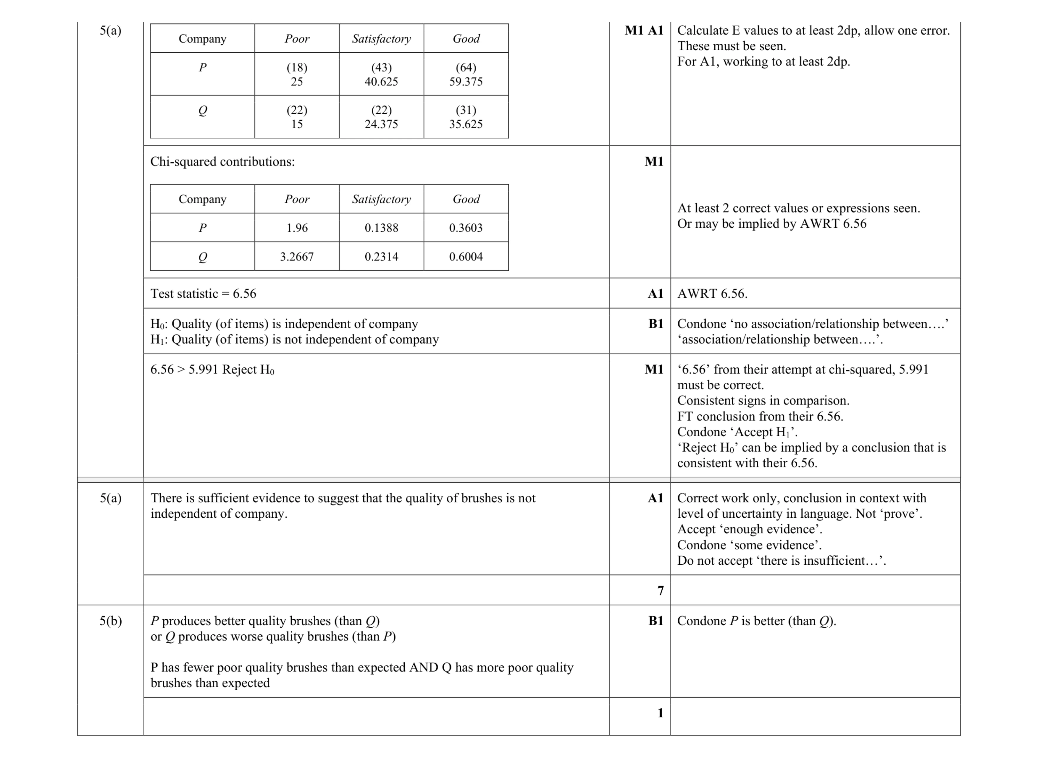 Mark scheme for question 25