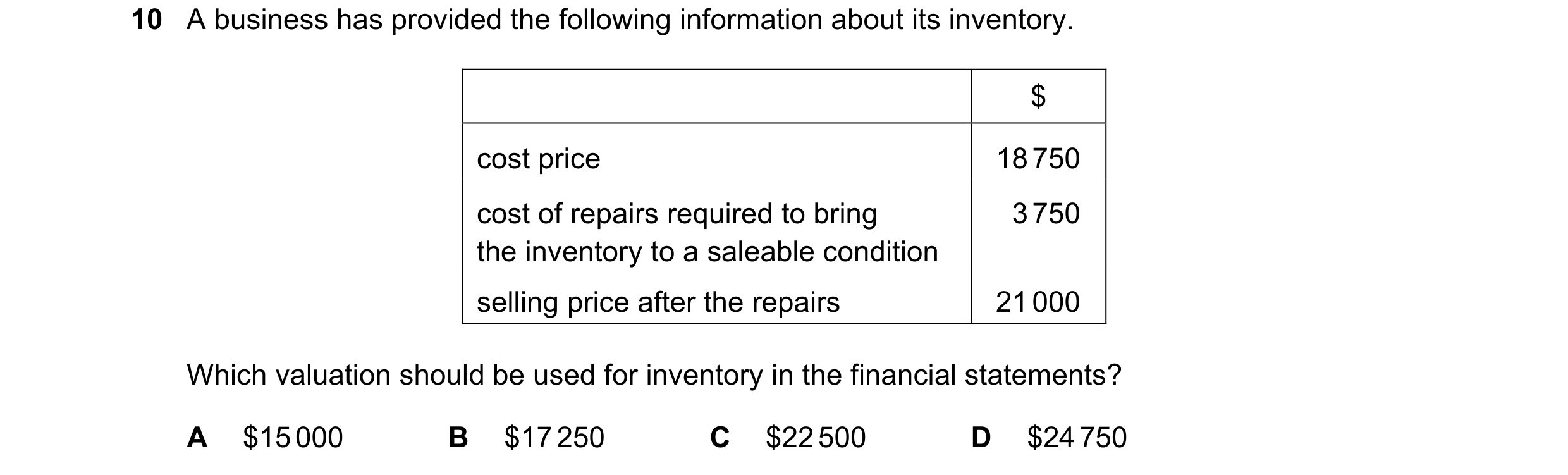 Question 602: A business has provided the following information about its inventory. $ cost price 18 750 cost of repairs required to bring 3 750 the inve…
