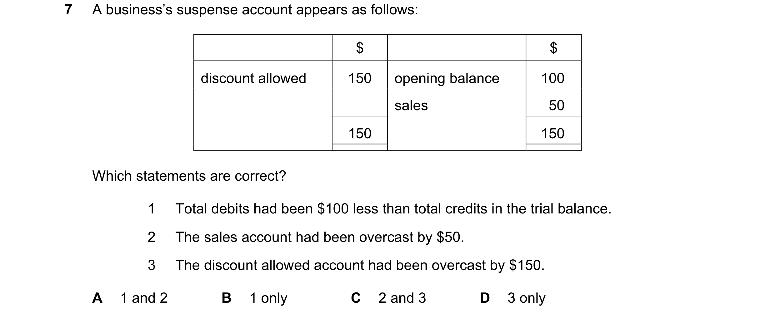 Question 243: A business’s suspense account appears as follows: $ $ discount allowed 150 opening balance 100 sales 50 150 150 Which statements are correc…