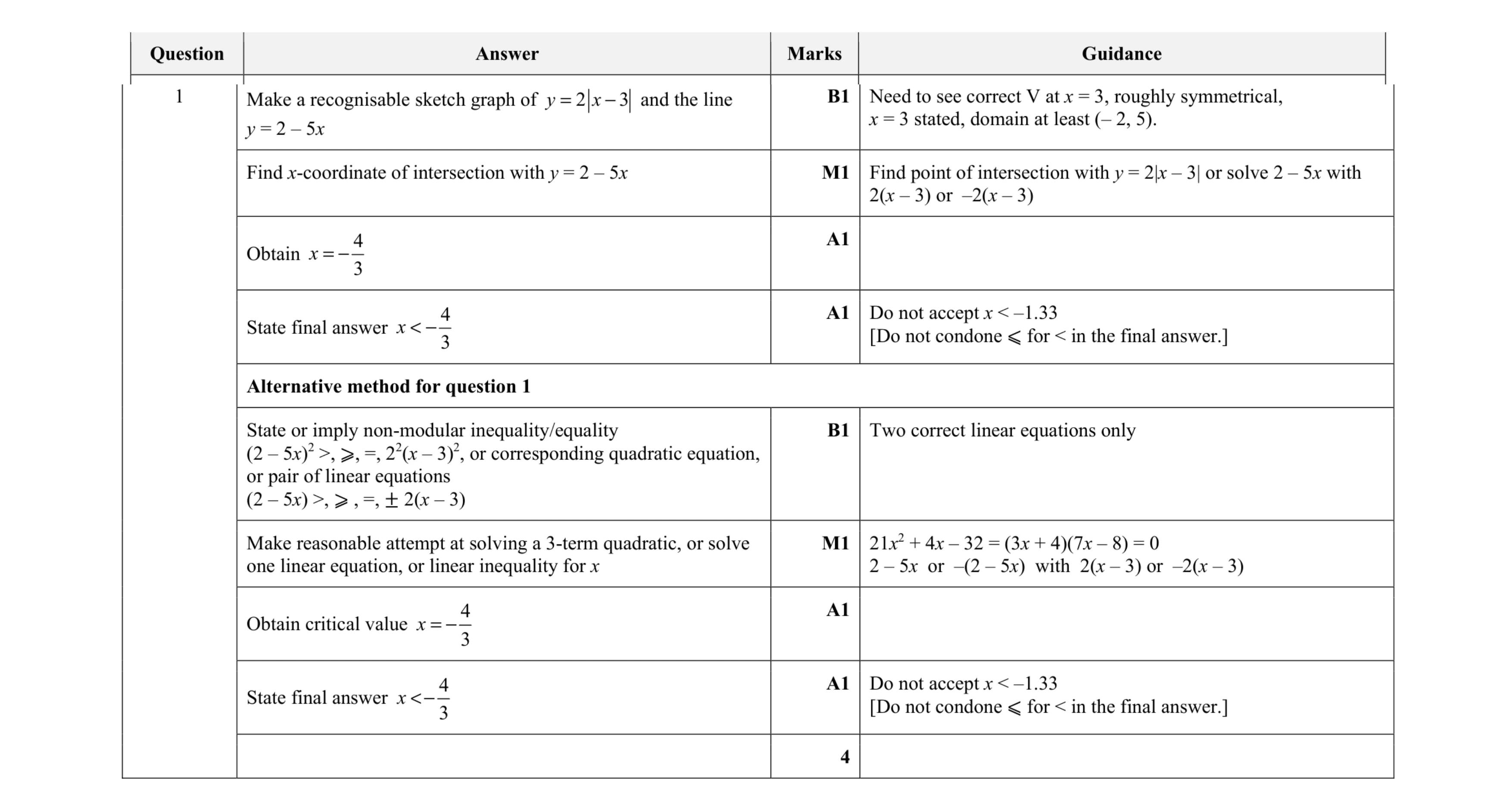 Mark scheme for question 41