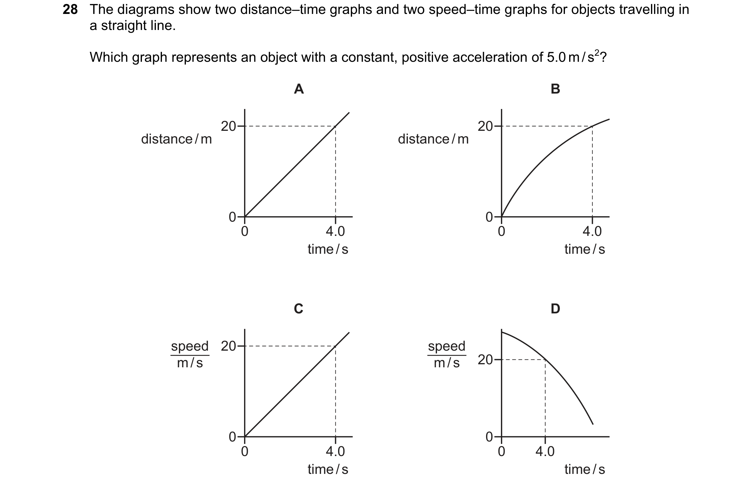 Question 15: The diagrams show two distance–time graphs and two speed–time graphs for objects travelling in a straight line. Which graph represents an o…