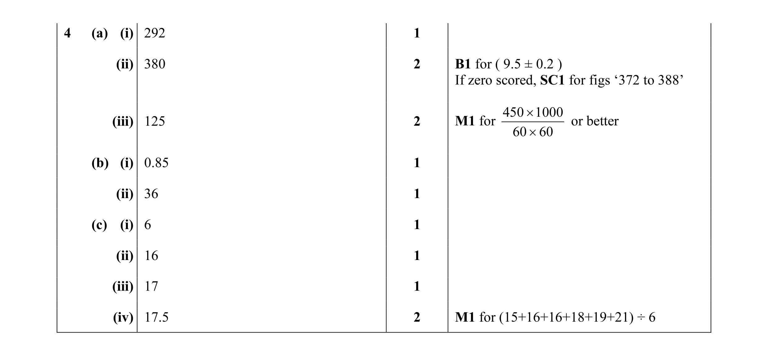 Mark scheme for question 31