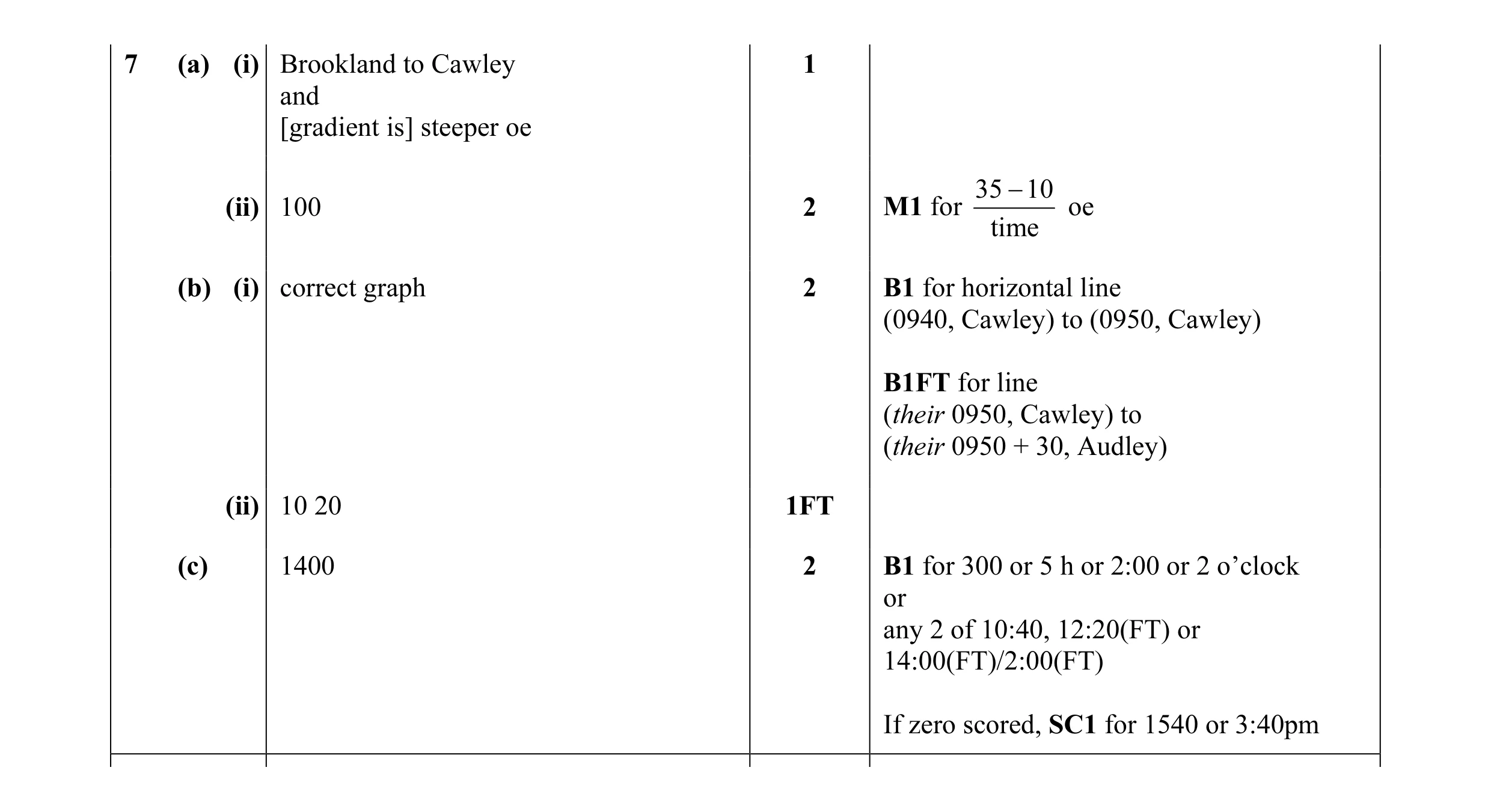 Mark scheme for question 6