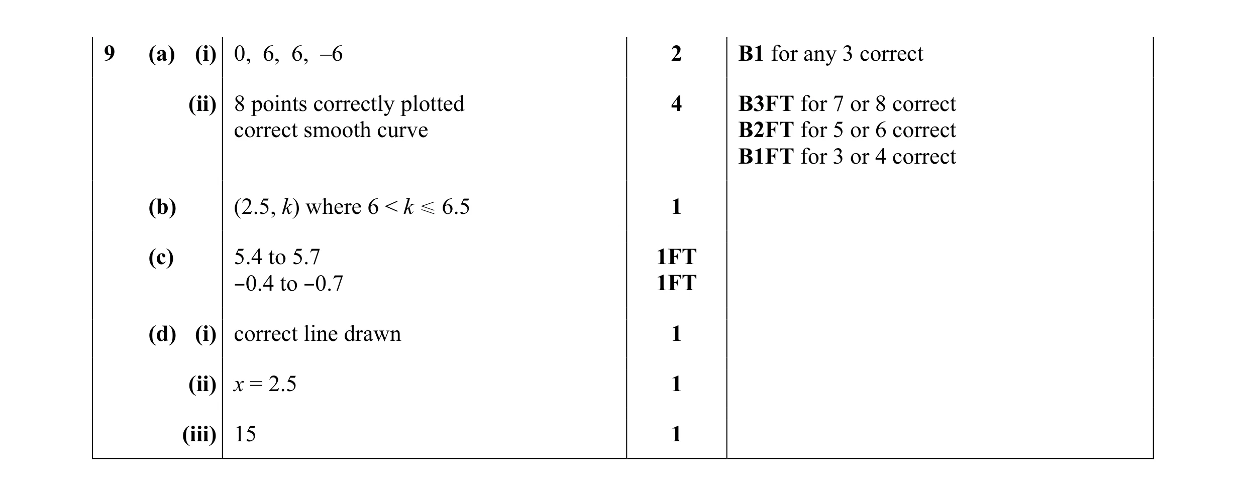 Mark scheme for question 11