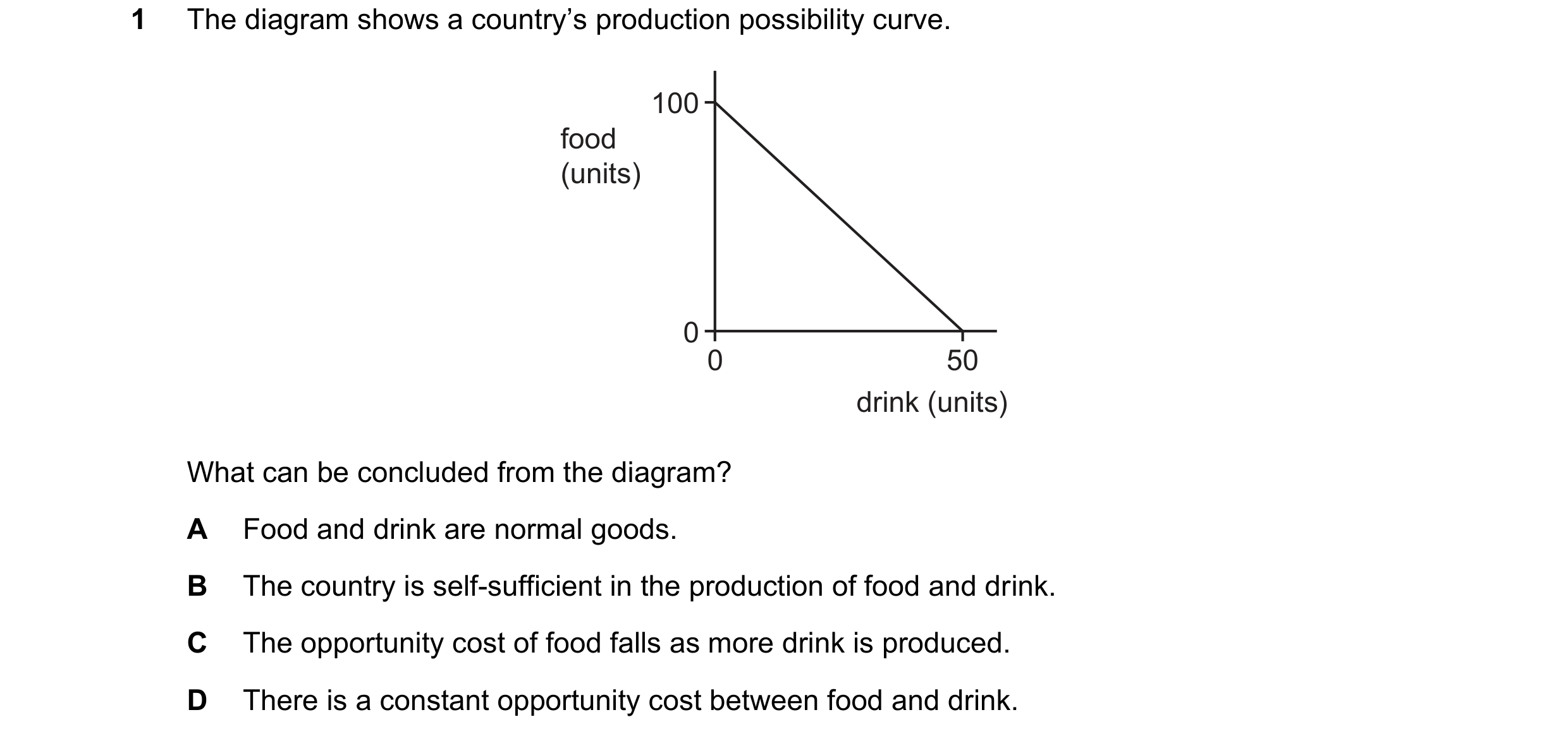 Question 140: The diagram shows a country’s production possibility curve. 100 food (units) 0 0 50 drink (units) What can be concluded from the diagram? A…