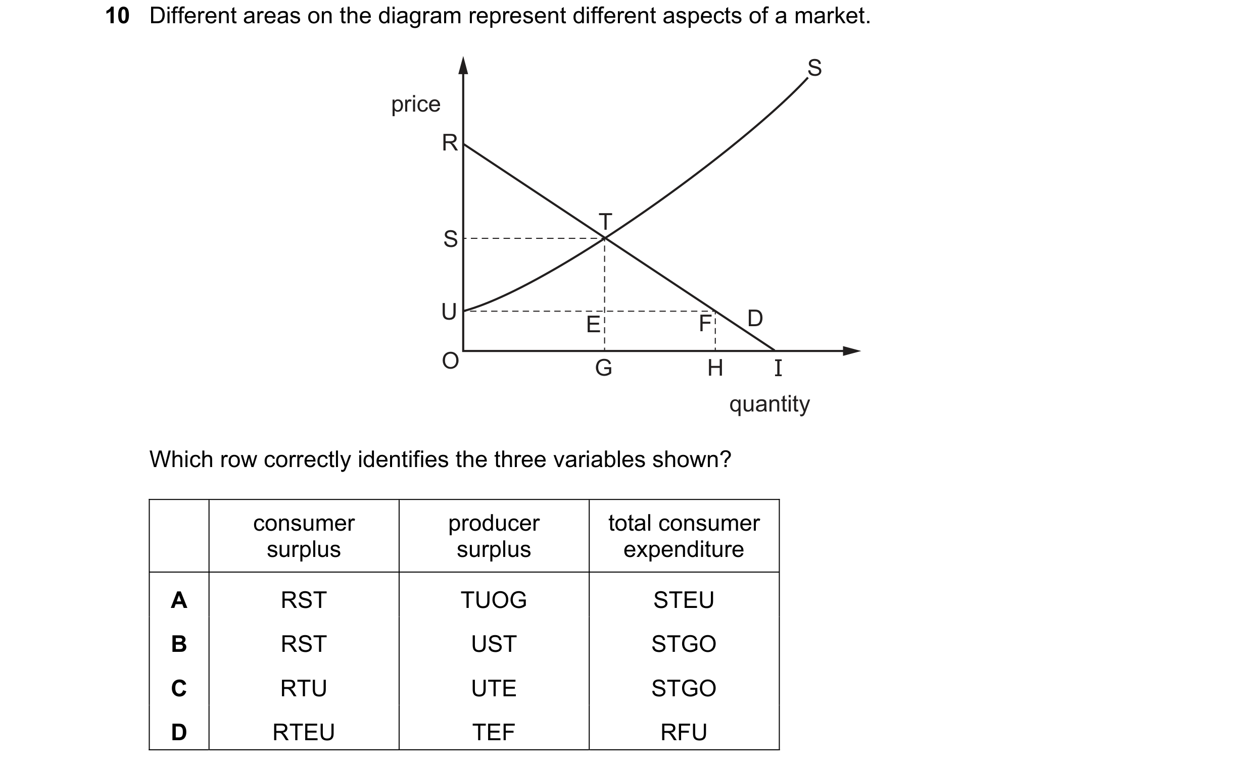 Question 140: Different areas on the diagram represent different aspects of a market. S price R T S U D E F O G H I quantity Which row correctly identifi…