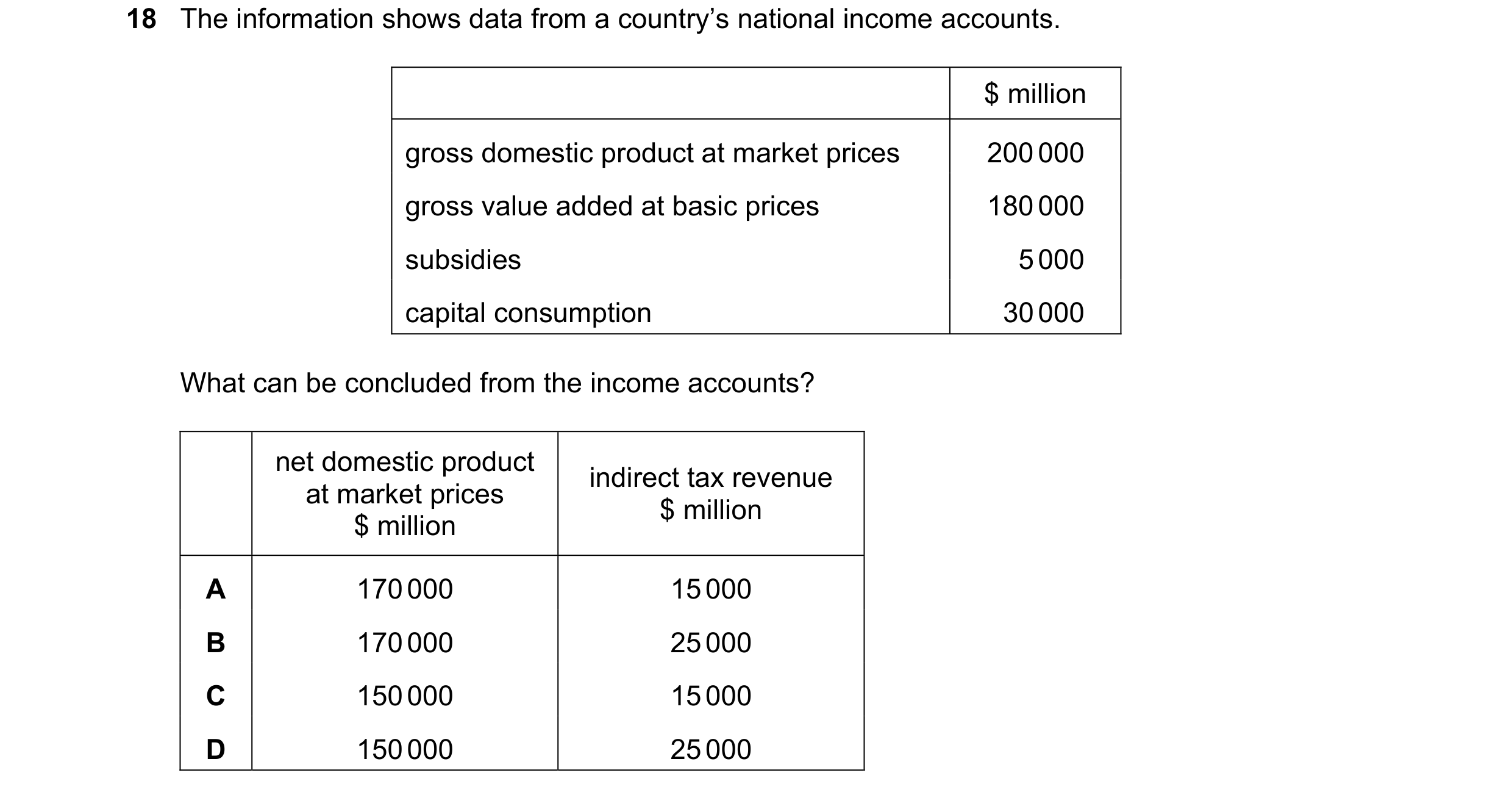 Question 54: The information shows data from a country’s national income accounts. $ million gross domestic product at market prices 200 000 gross value…
