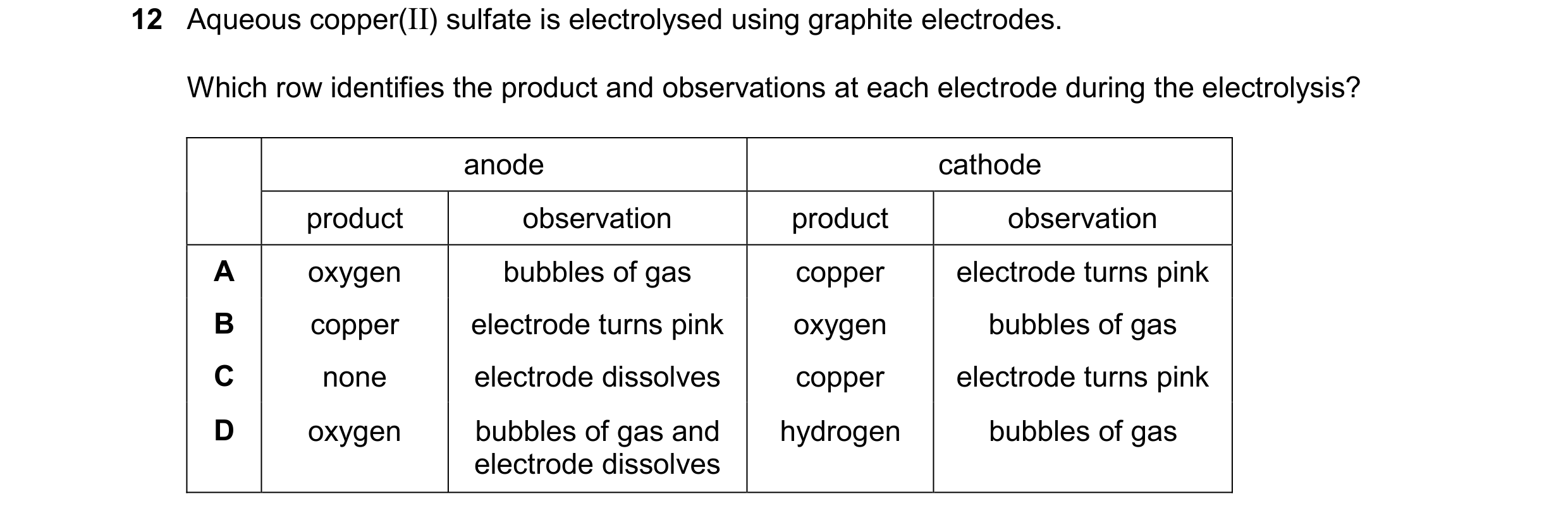 Question 39: Aqueous copper(II) sulfate is electrolysed using graphite electrodes. Which row identifies the product and observations at each electrode d…