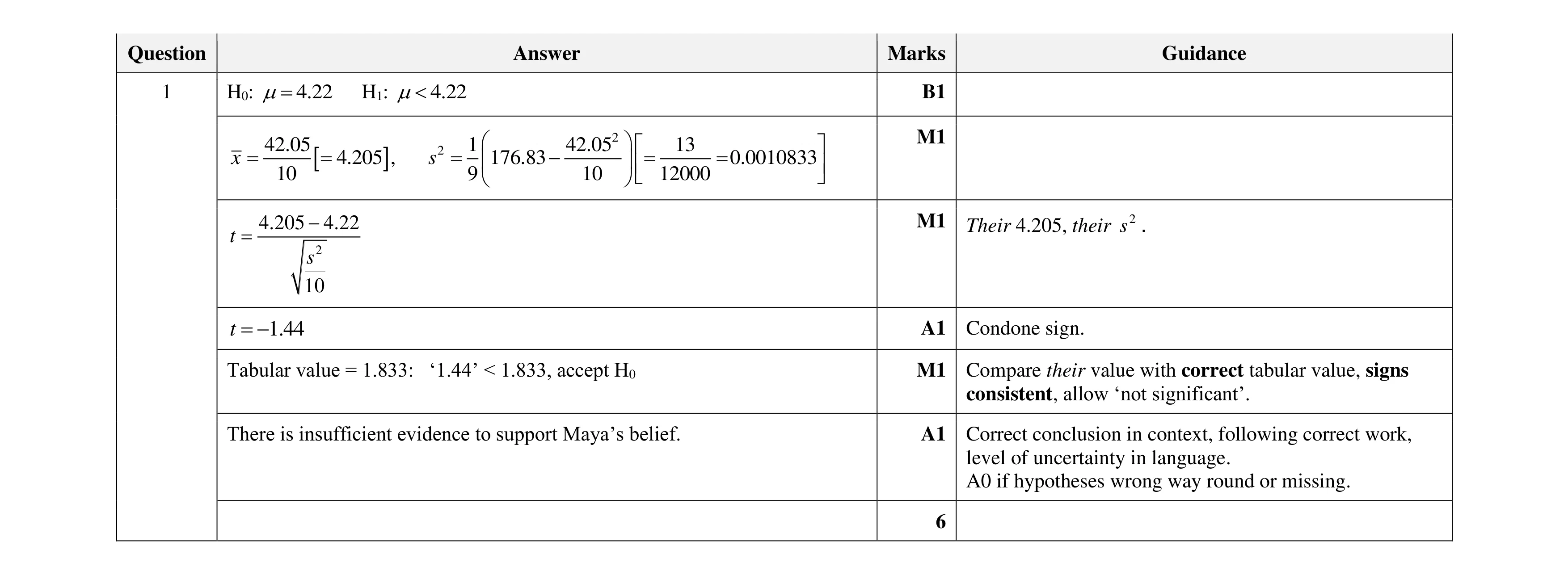 Mark scheme for question 50