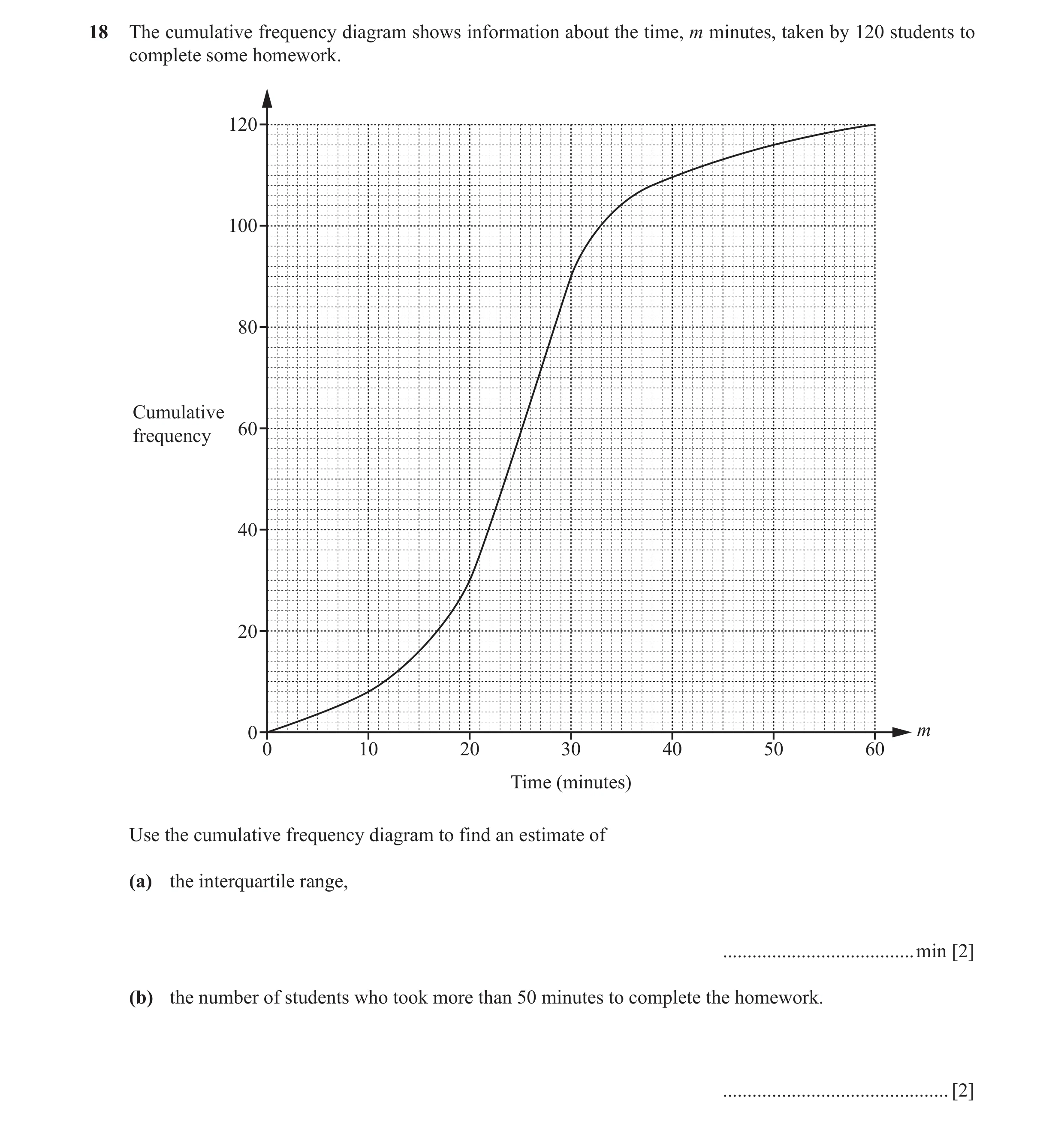 Question 16: The cumulative frequency diagram shows information about the time, m minutes, taken by 120 students to complete some homework. 120 100 80 C…