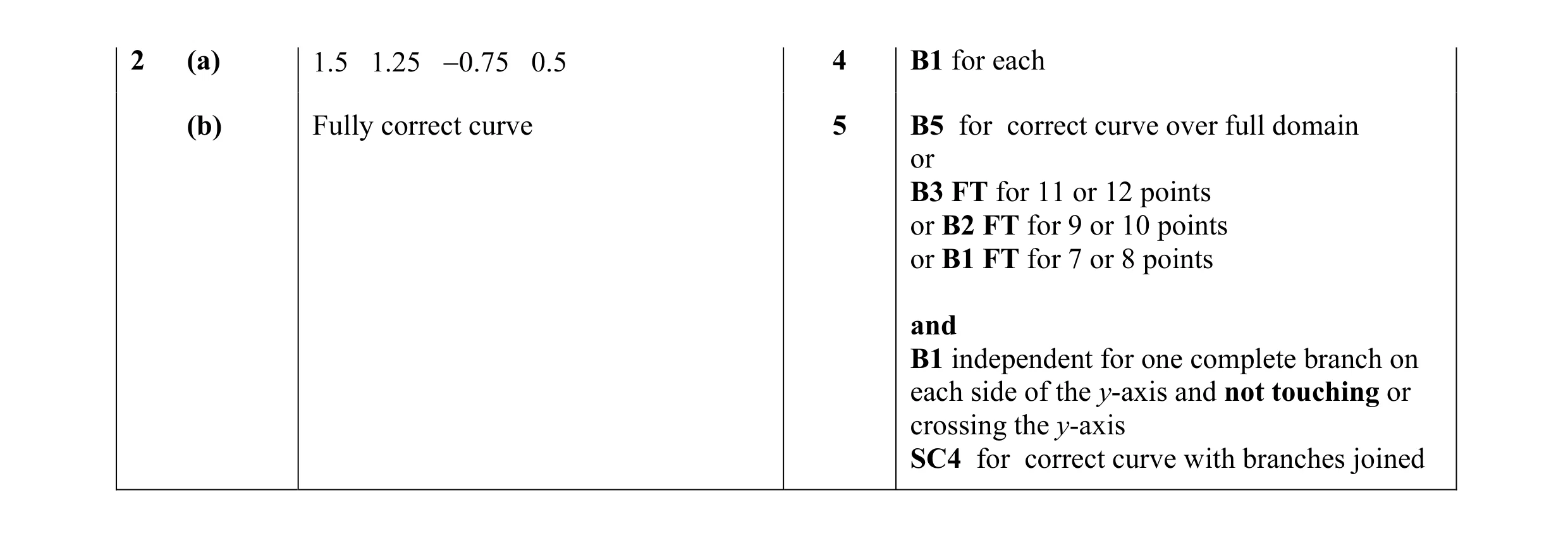 Mark scheme for question 46