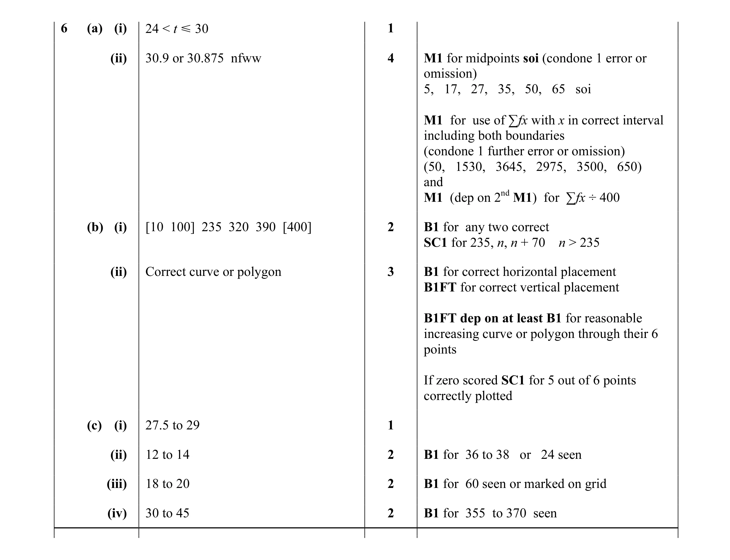 Mark scheme for question 14