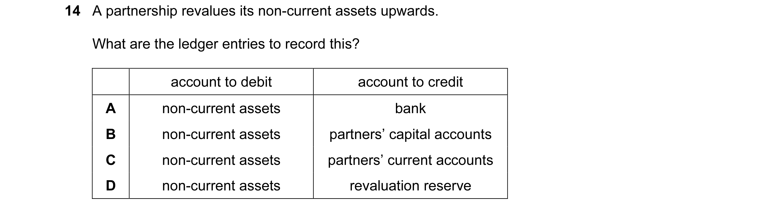 Question 122: A partnership revalues its non-current assets upwards. What are the ledger entries to record this? account to debit account to credit A non…
