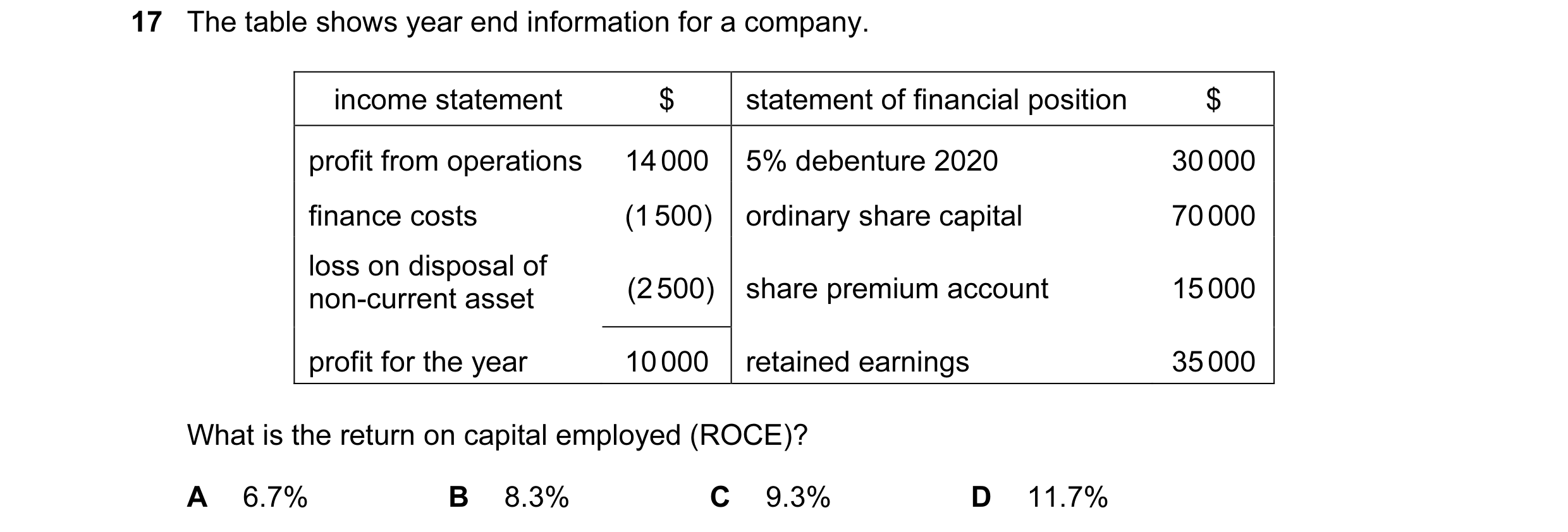 Question 224: The table shows year end information for a company. income statement $ statement of financial position $ profit from operations 14 000 5% d…
