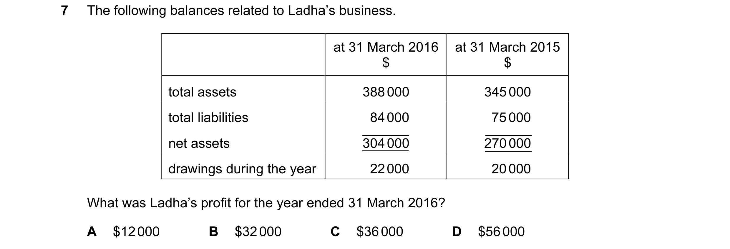 Question 520: The following balances related to Ladha’s business. at 31 March 2016 at 31 March 2015 $ $ total assets 388 000 345 000 total liabilities 84…