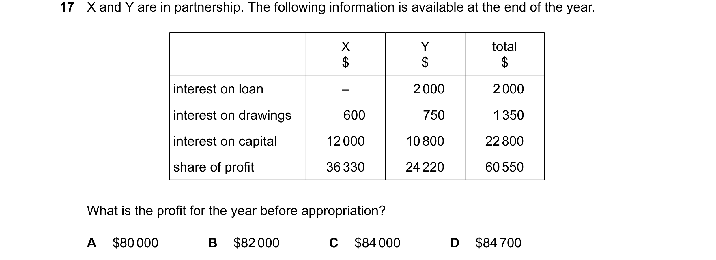 Question 825: X and Y are in partnership. The following information is available at the end of the year. X Y total $ $ $ interest on loan – 2000 2000 int…