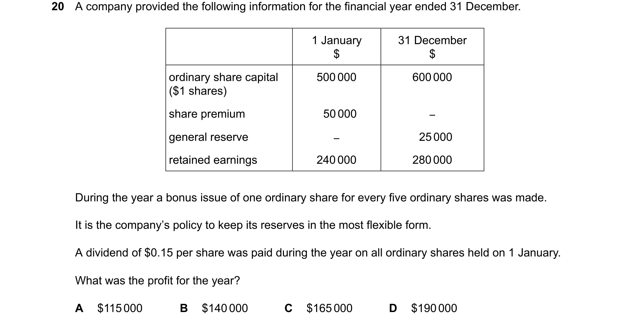 Question 197: A company provided the following information for the financial year ended 31 December. 1 January 31 December $ $ ordinary share capital 500…