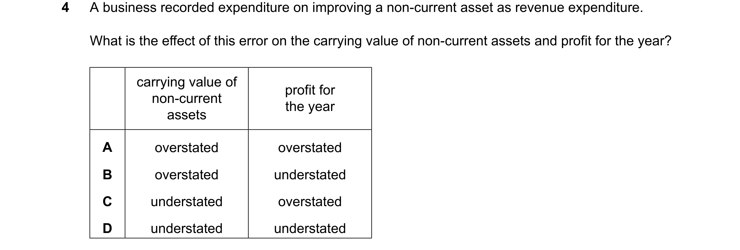Question 276: A business recorded expenditure on improving a non-current asset as revenue expenditure. What is the effect of this error on the carrying v…