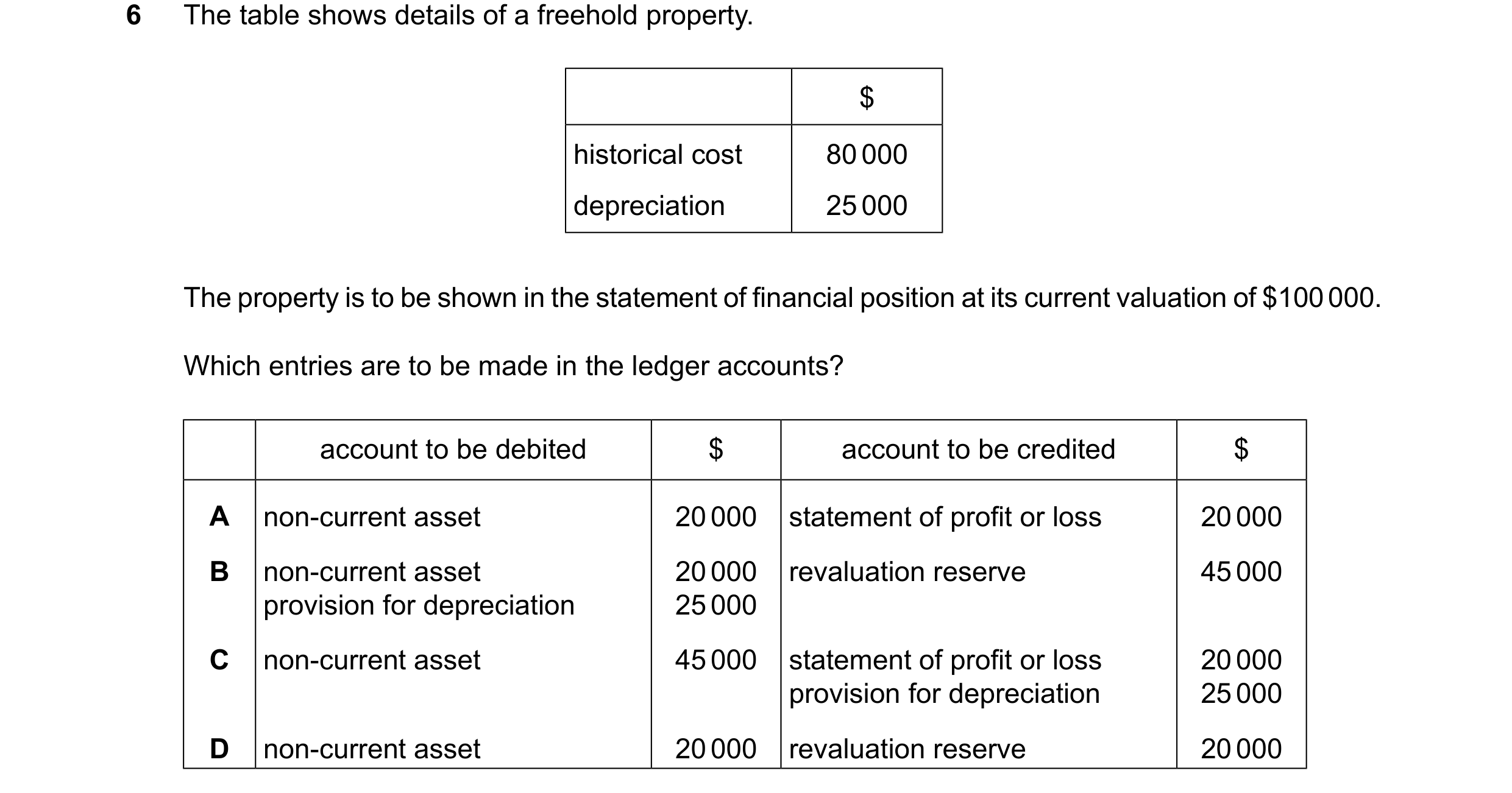 Question 278: The table shows details of a freehold property. $ historical cost 80000 depreciation 25000 The property is to be shown in the statement of …