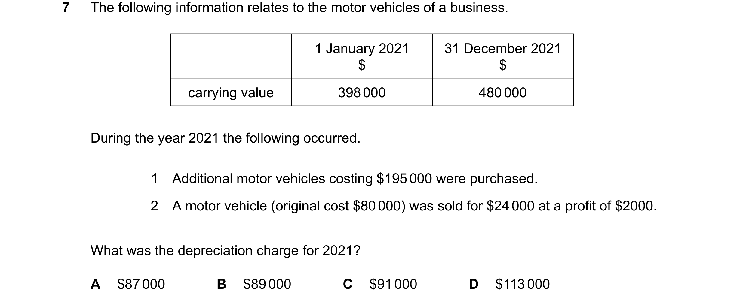 Question 279: The following information relates to the motor vehicles of a business. 1 January 2021 31 December 2021 $ $ carrying value 398000 480000 Dur…