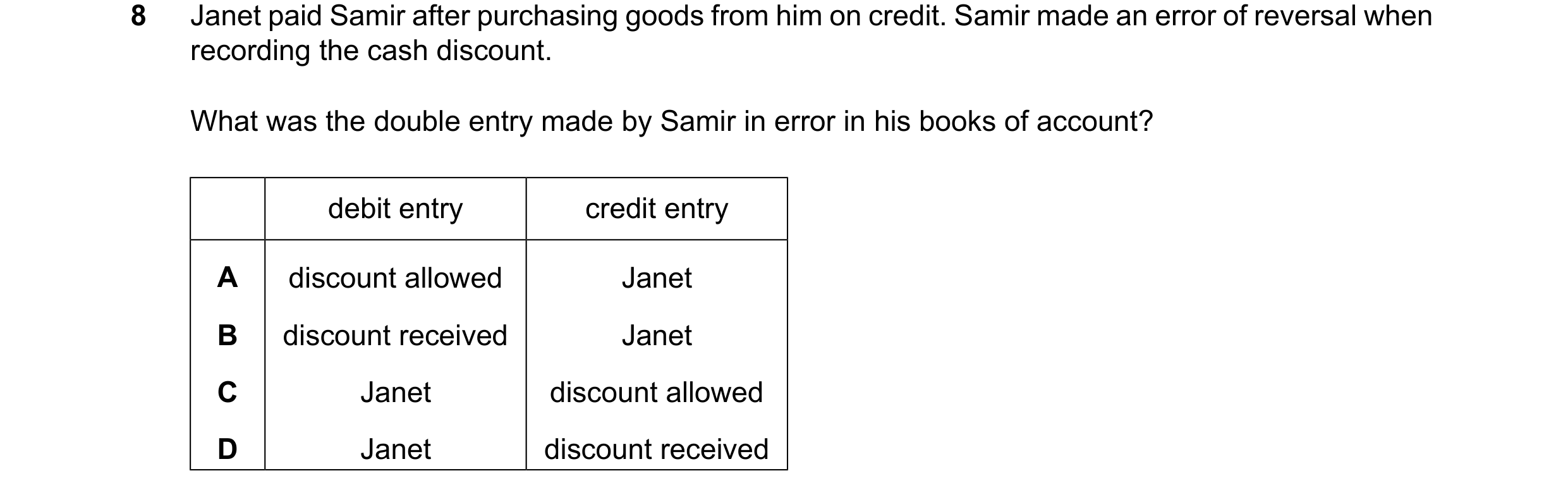 Question 394: Janet paid Samir after purchasing goods from him on credit. Samir made an error of reversal when recording the cash discount. What was the …