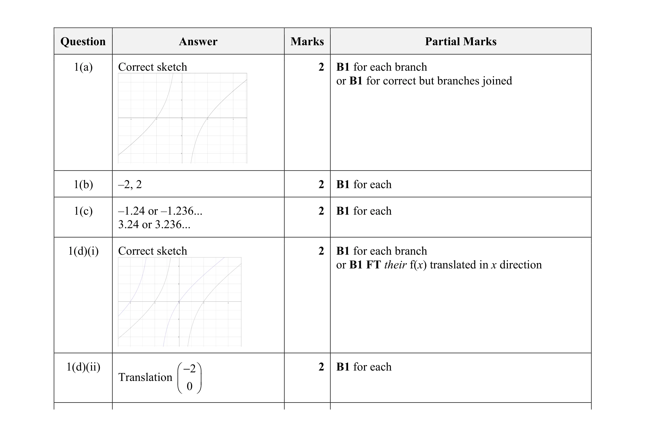 Mark scheme for question 43
