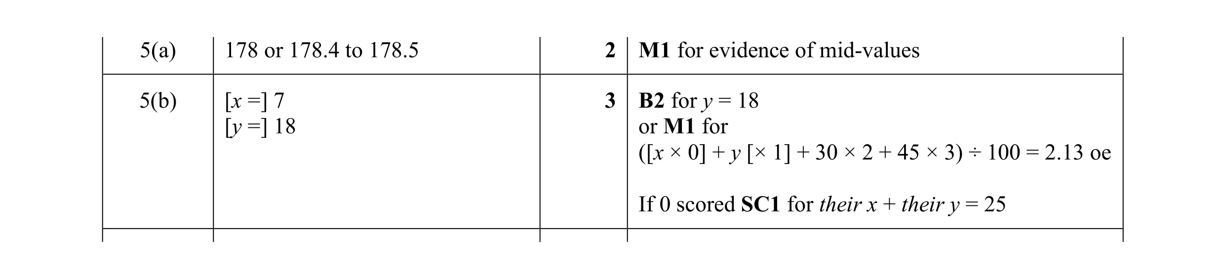 Mark scheme for question 31