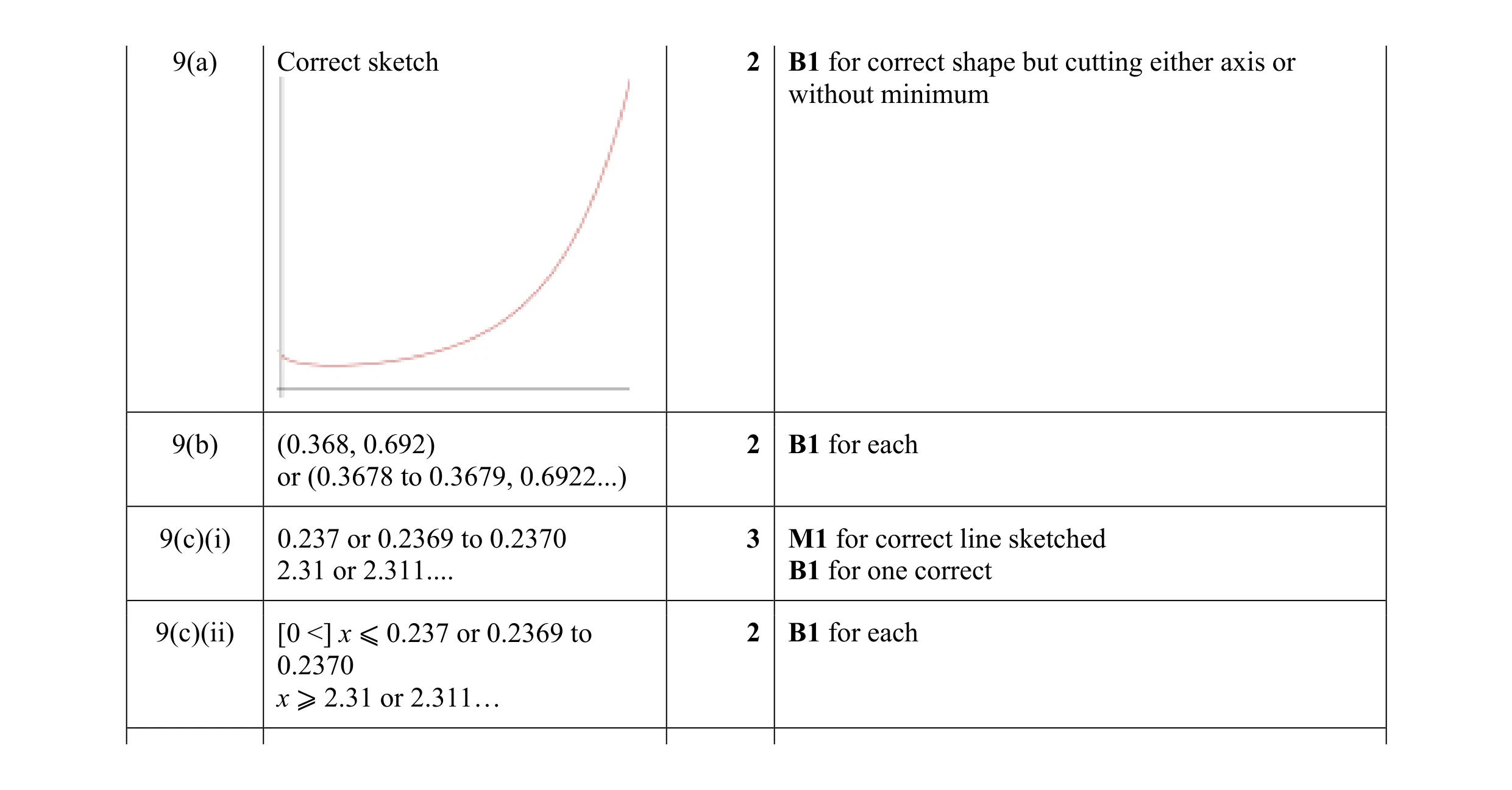 Mark scheme for question 45