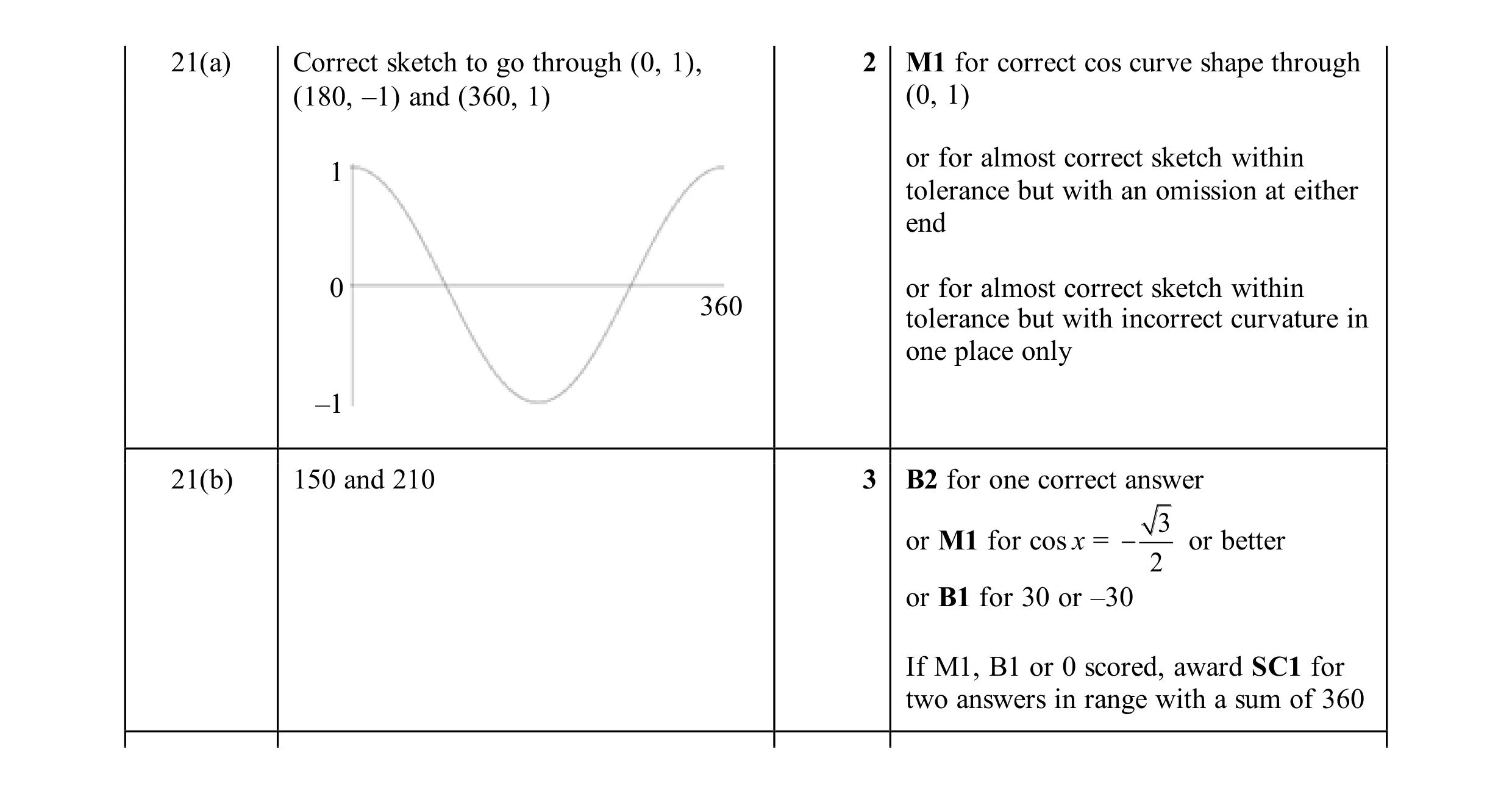 Mark scheme for question 22
