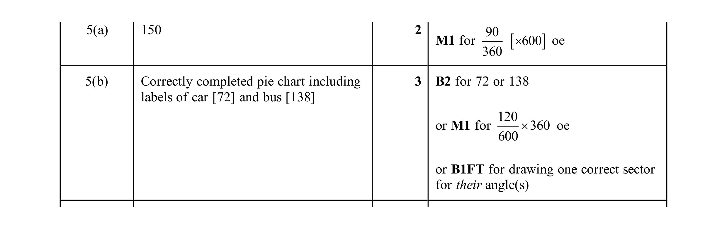 Mark scheme for question 22