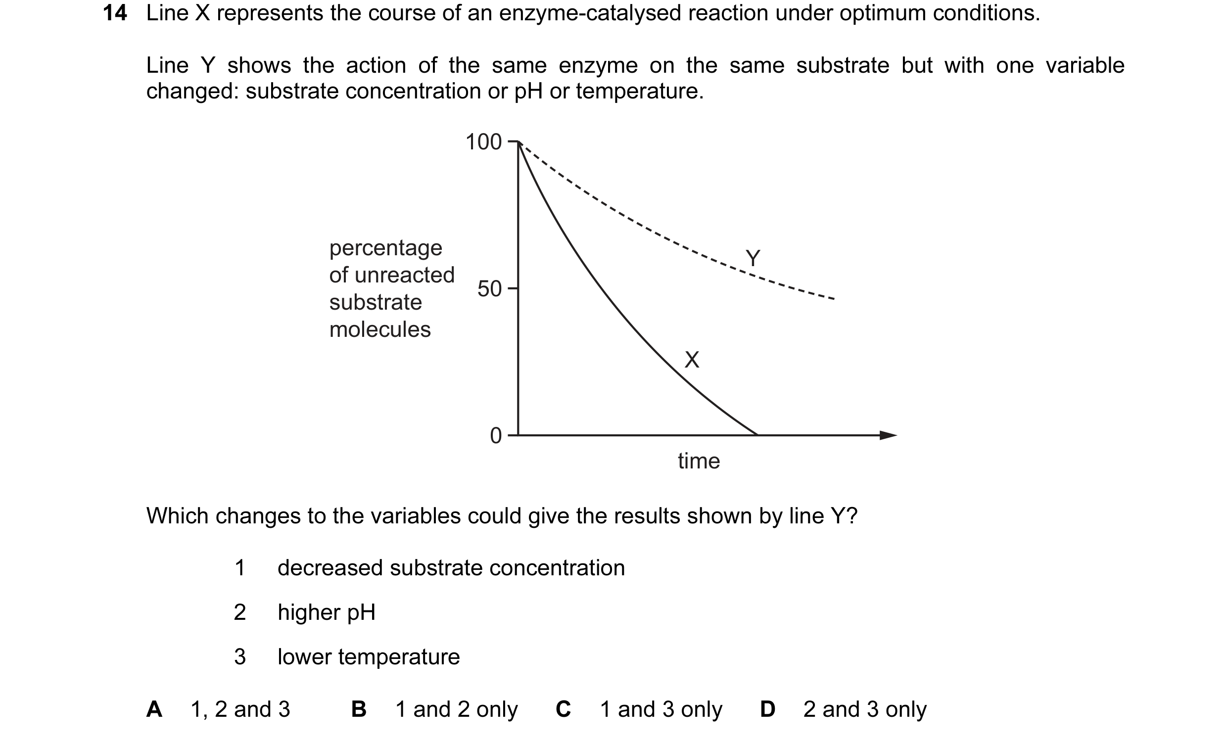 Question 64: Line X represents the course of an enzyme-catalysed reaction under optimum conditions. Line Y shows the action of the same enzyme on the sa…