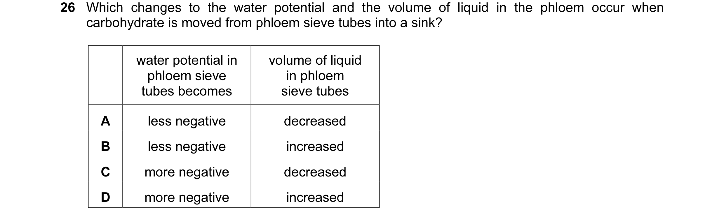 Question 127: Which changes to the water potential and the volume of liquid in the phloem occur when carbohydrate is moved from phloem sieve tubes into a…