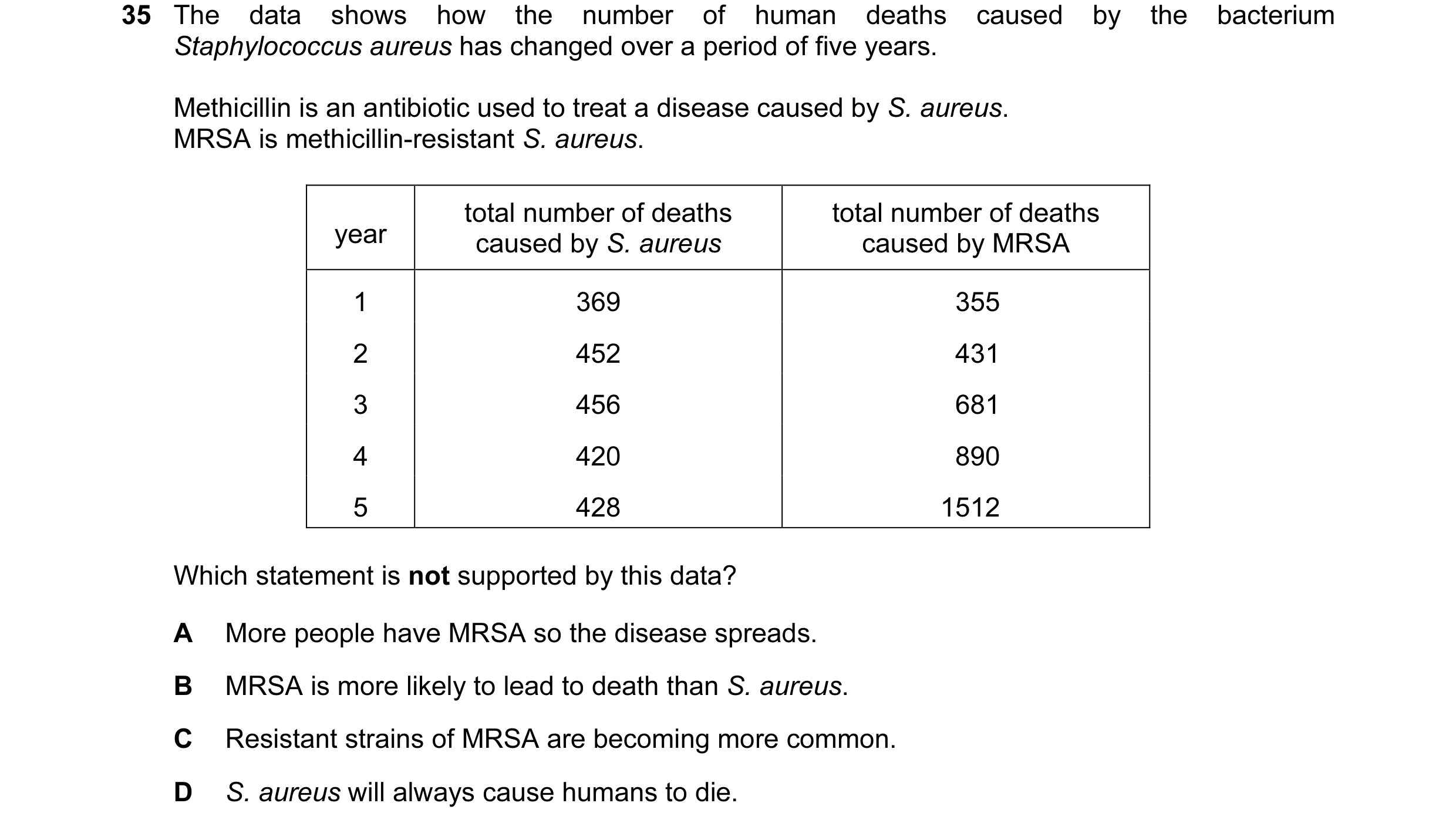Question 26: The data shows how the number of human deaths caused by the bacterium Staphylococcus aureus has changed over a period of five years. Methic…