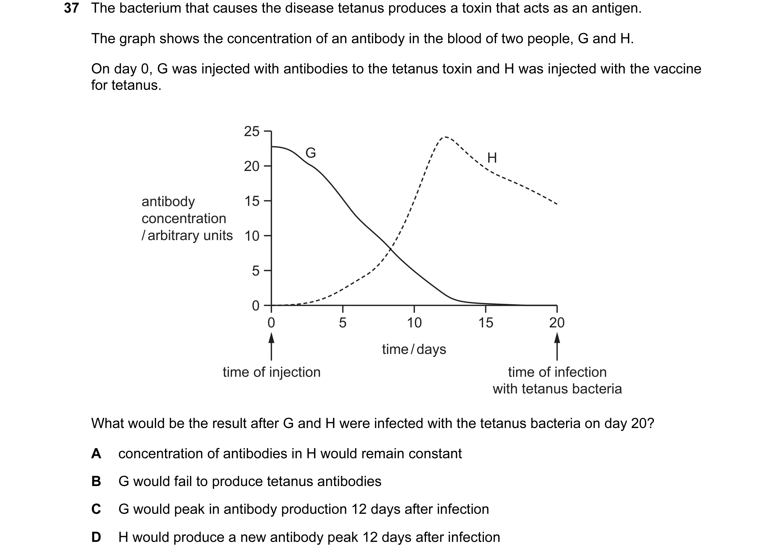 Question 59: The bacterium that causes the disease tetanus produces a toxin that acts as an antigen. The graph shows the concentration of an antibody in…