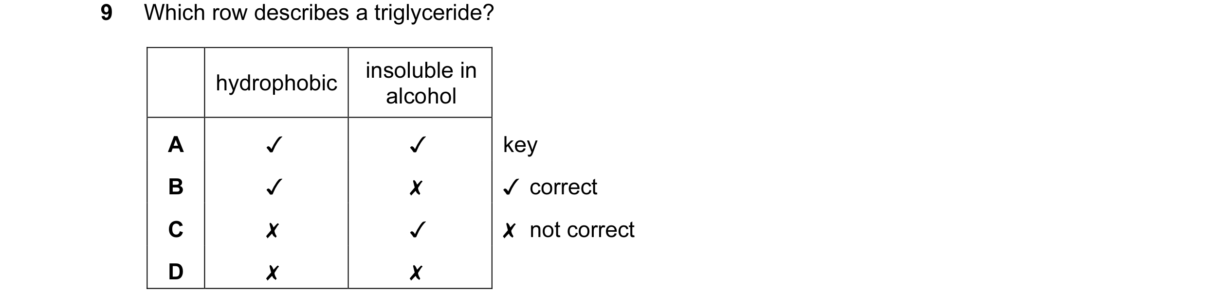 Question 135: Which row describes a triglyceride?
hydrophobic insoue in
A v v key
B v x ¥ correct
Cc x v X not correct
D x x