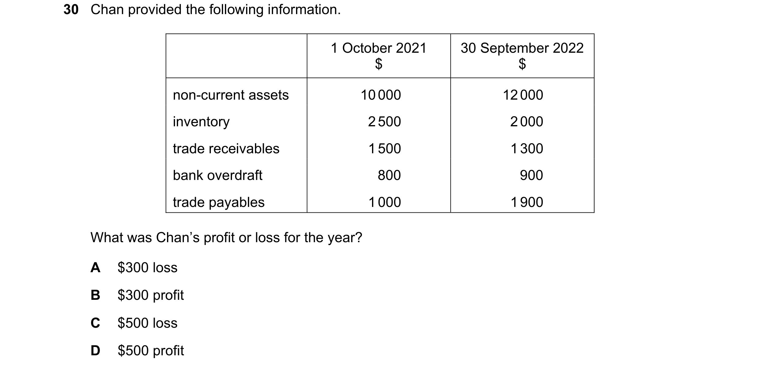 Question 23: Chan provided the following information. 1 October 2021 30 September 2022 $ $ non-current assets 10 000 12 000 inventory 2 500 2 000 trade …