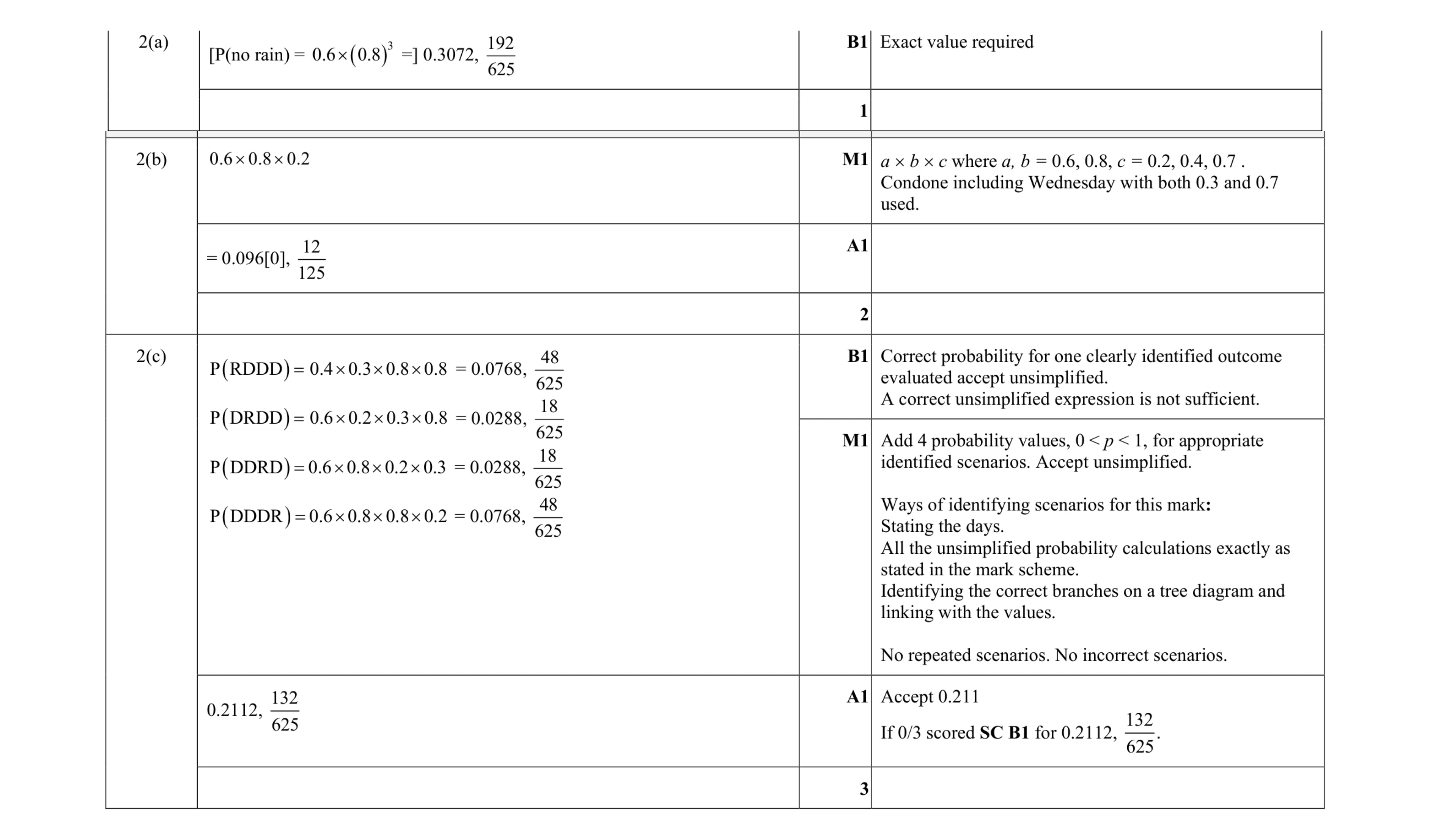 Mark scheme for question 62