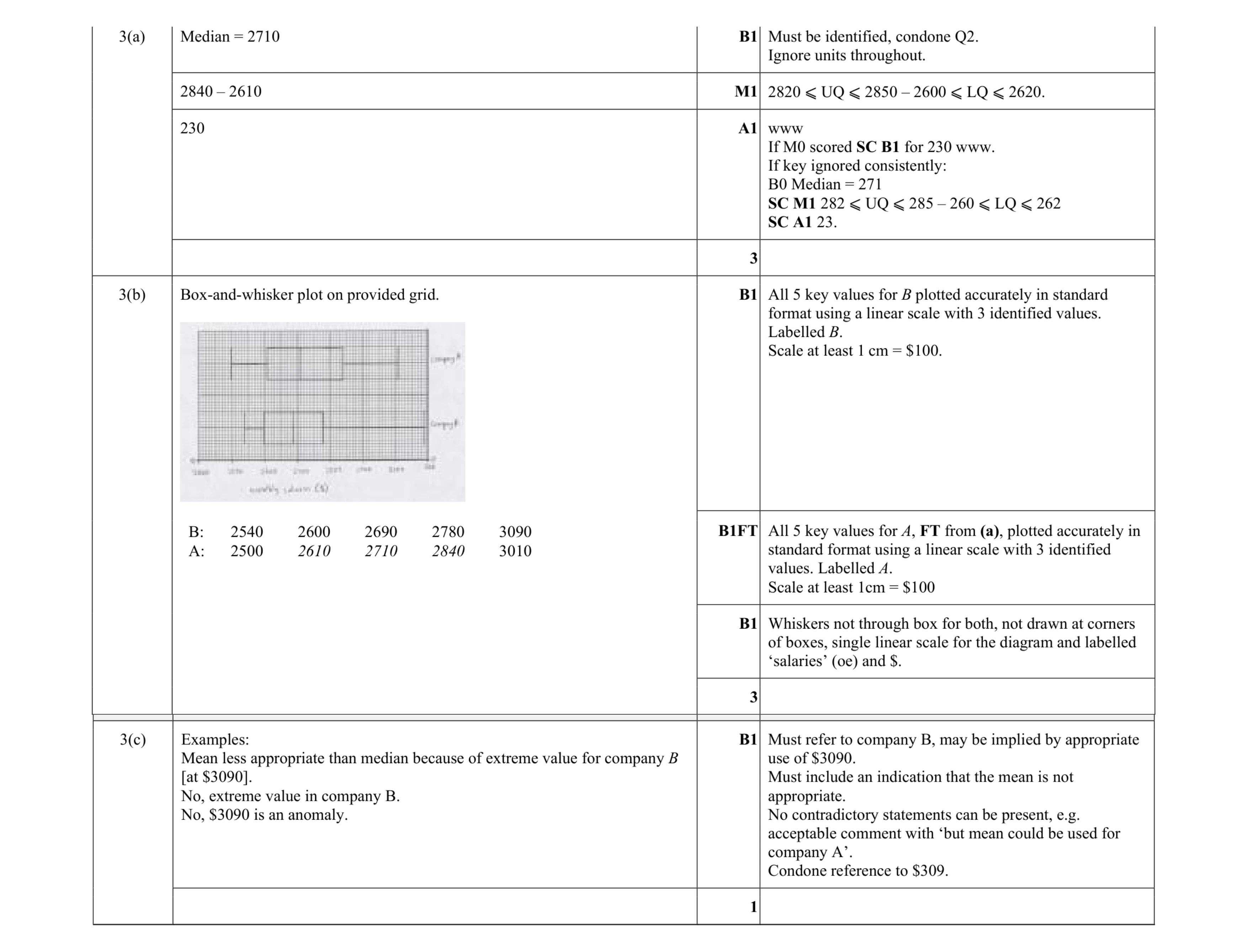 Mark scheme for question 29