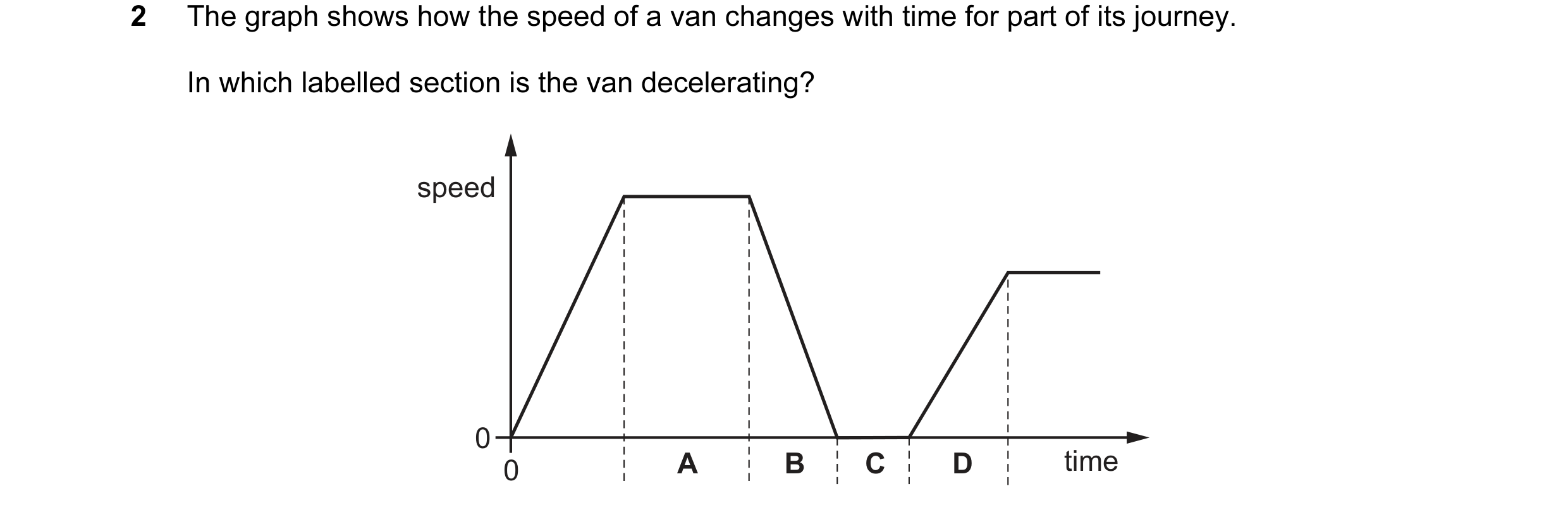 Question 116: The graph shows how the speed of a van changes with time for part of its journey. In which labelled section is the van decelerating? speed …