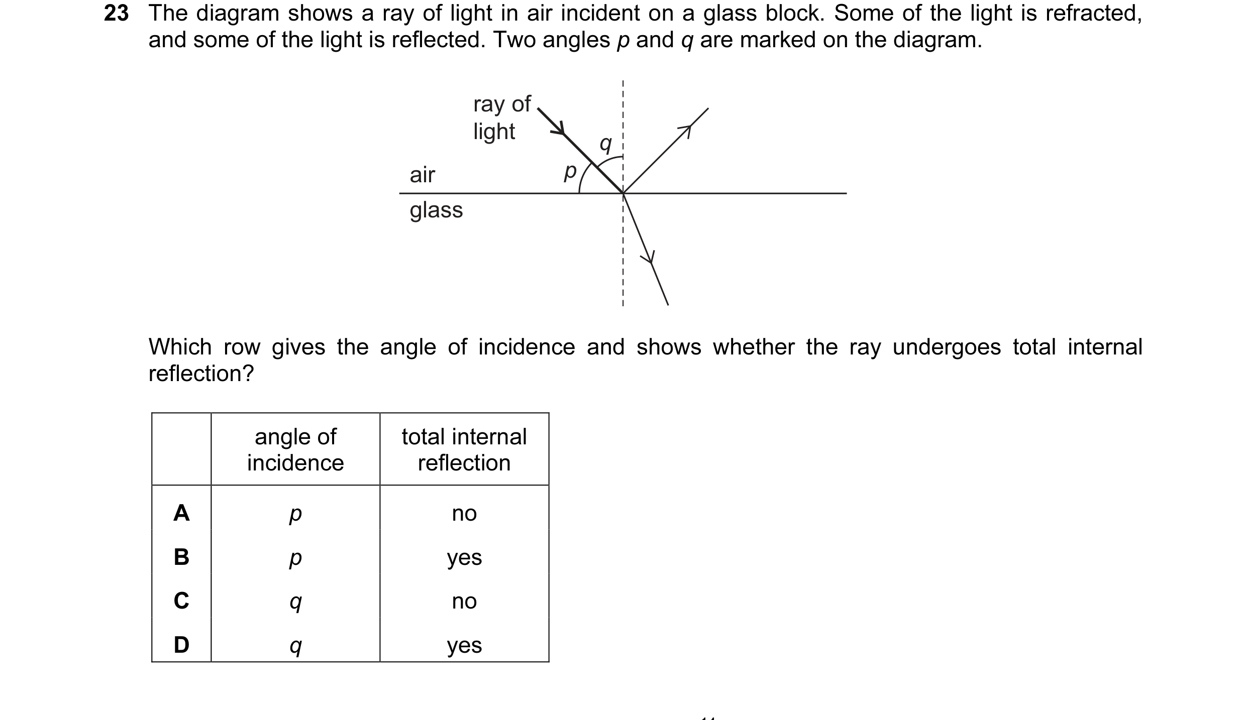 Question 95: The diagram shows a ray of light in air incident on a glass block. Some of the light is refracted, and some of the light is reflected. Two …