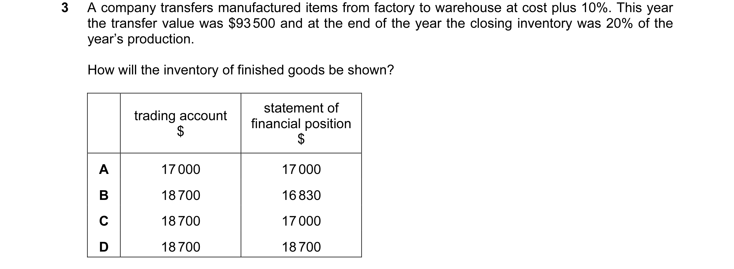 Question 154: A company transfers manufactured items from factory to warehouse at cost plus 10%. This year the transfer value was $93 500 and at the end …
