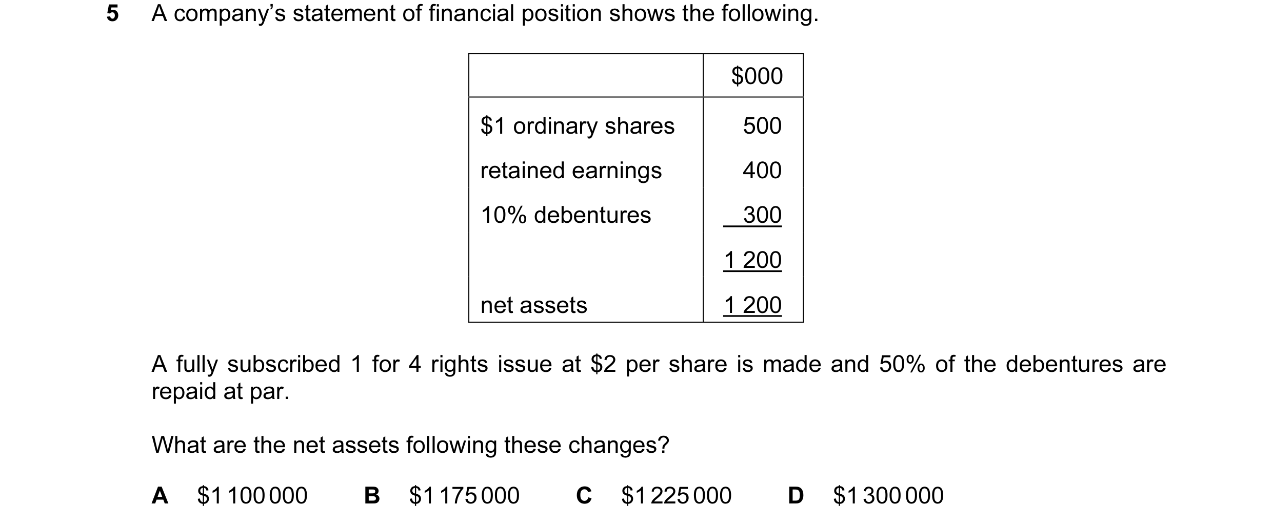 Question 155: A company’s statement of financial position shows the following. $000 $1 ordinary shares 500 retained earnings 400 10% debentures 300 1 200…