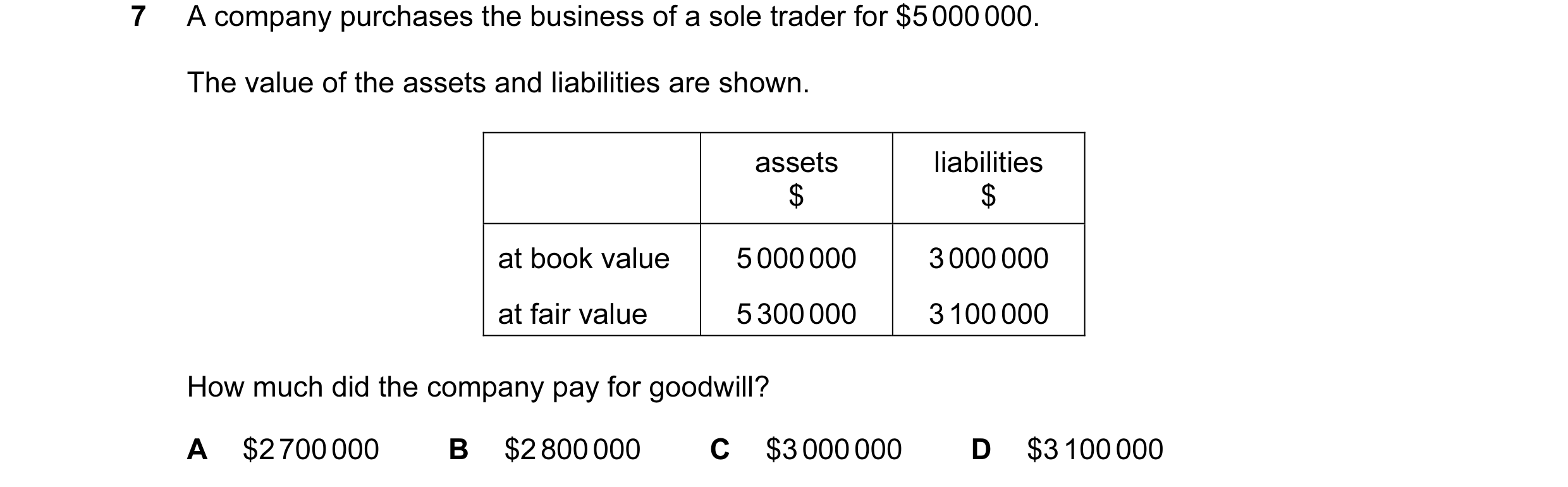 Question 65: A company purchases the business of a sole trader for $5 000 000. The value of the assets and liabilities are shown. assets liabilities $ $…