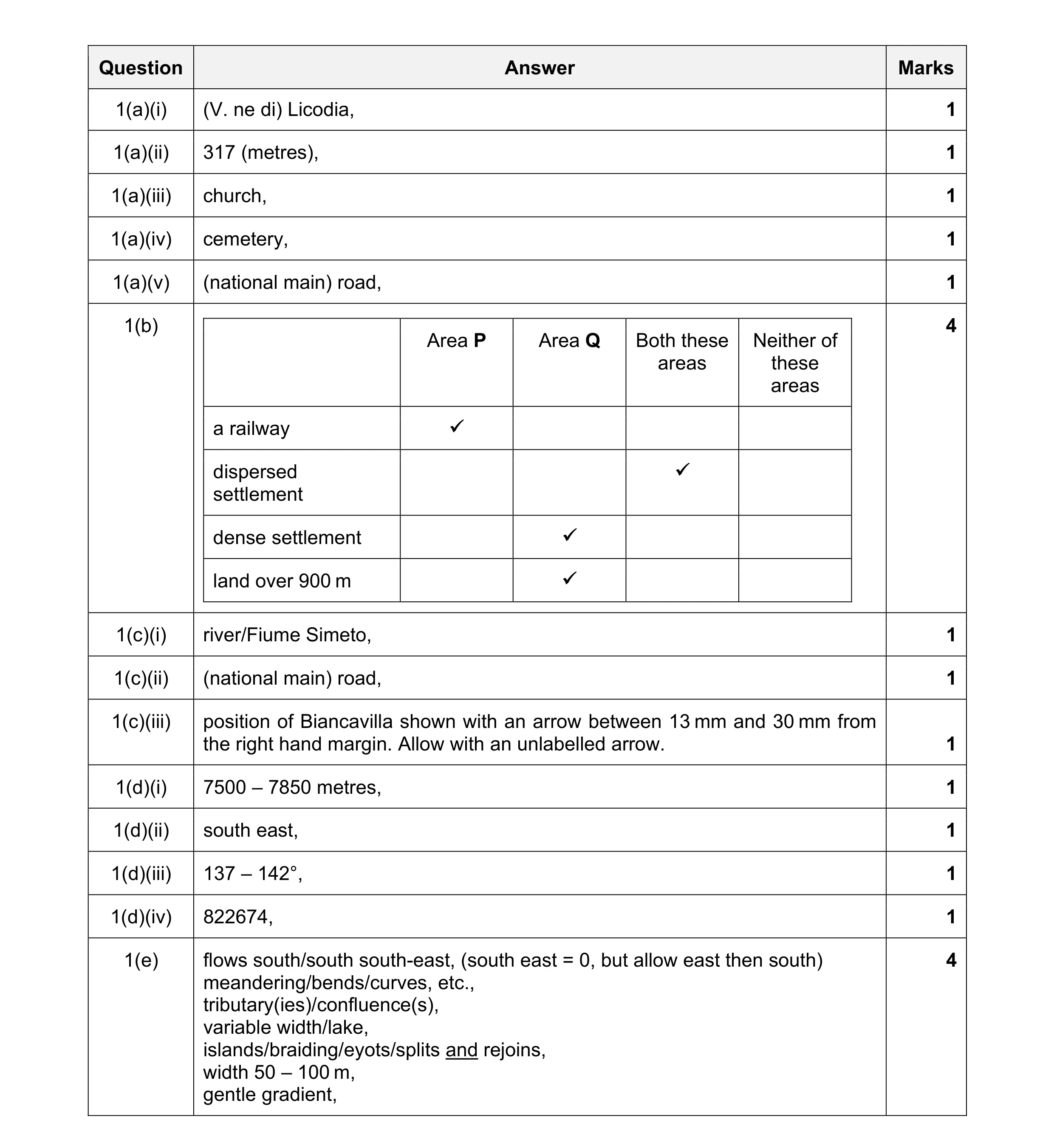 Mark scheme for question 29