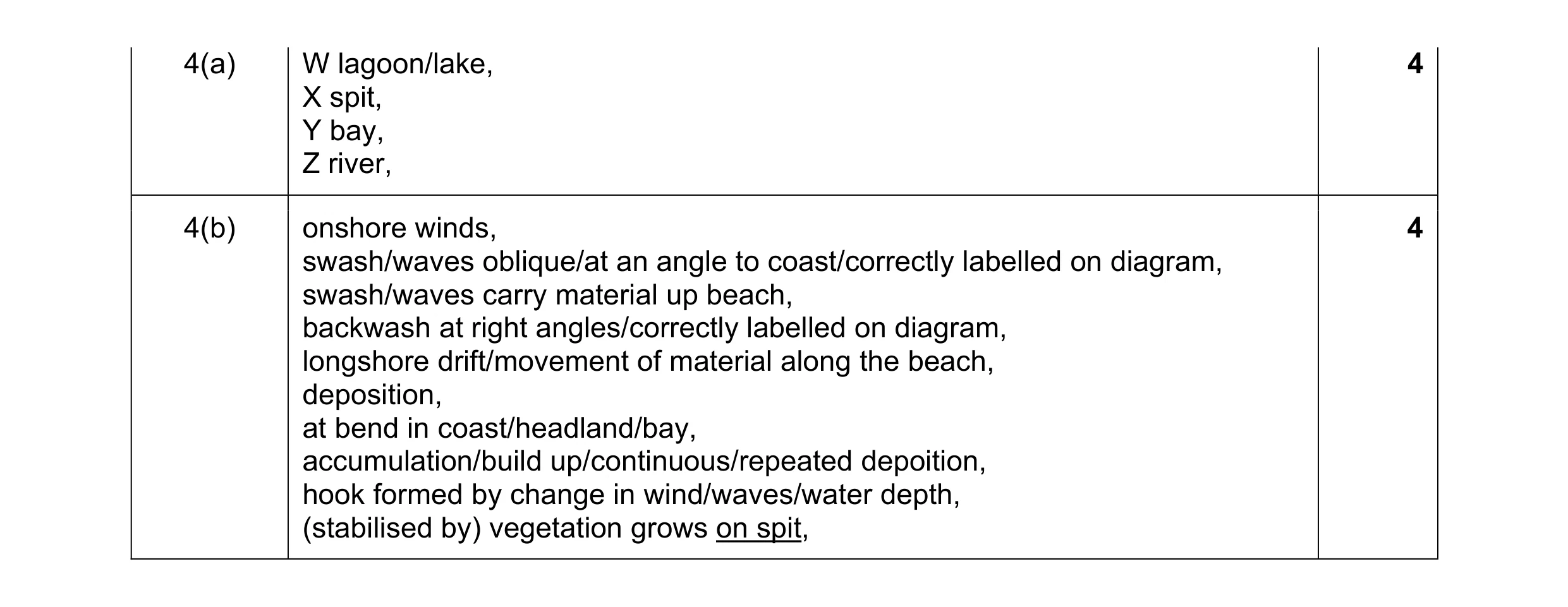 Mark scheme for question 10