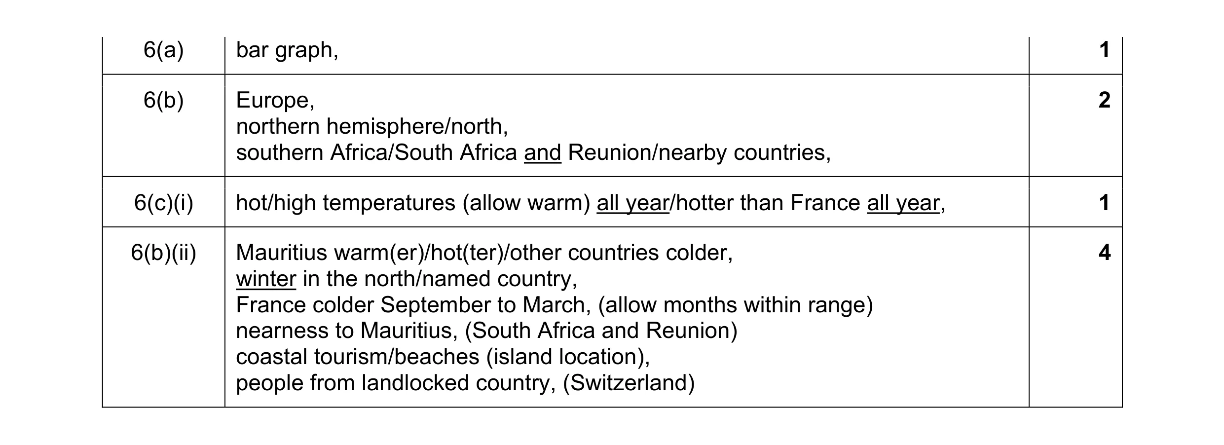 Mark scheme for question 8