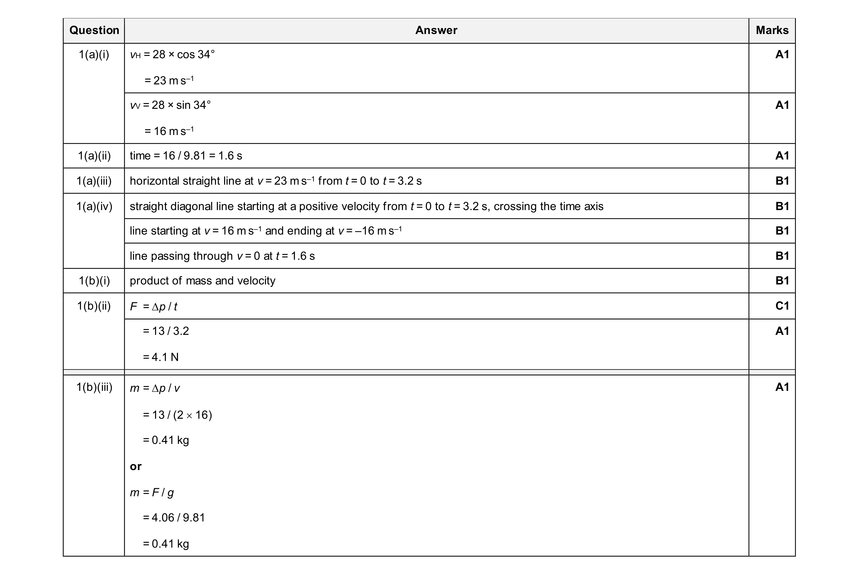 Mark scheme for question 29