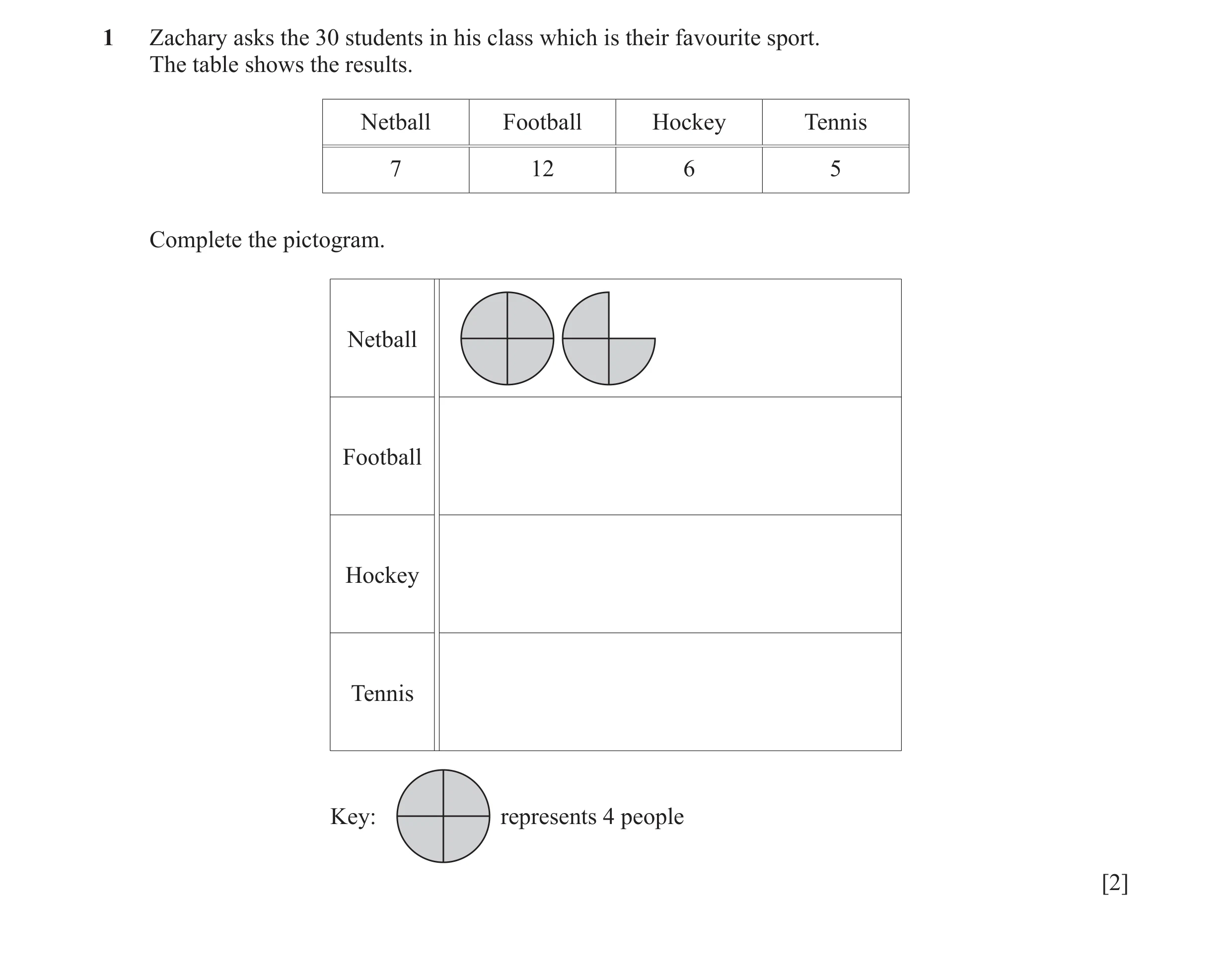 Question 20: Zachary asks the 30 students in his class which is their favourite sport. The table shows the results. Netball Football Hockey Tennis 7 12 …