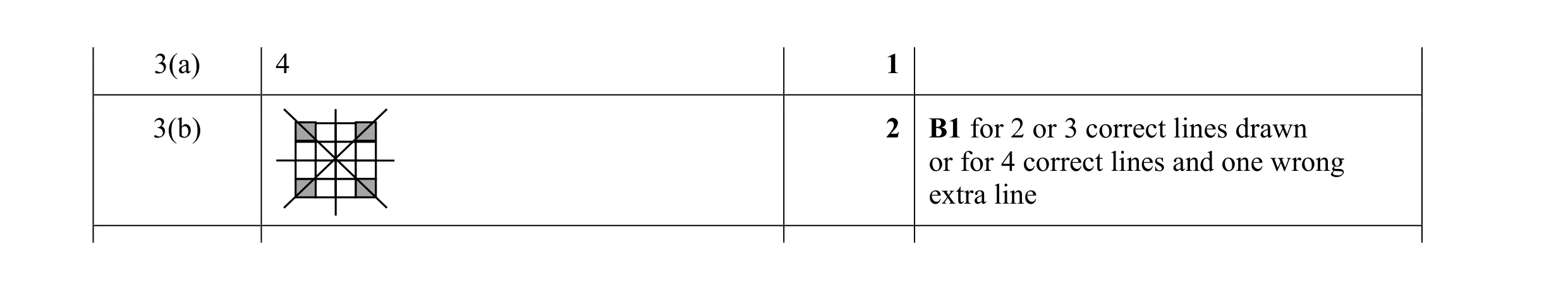Mark scheme for question 47
