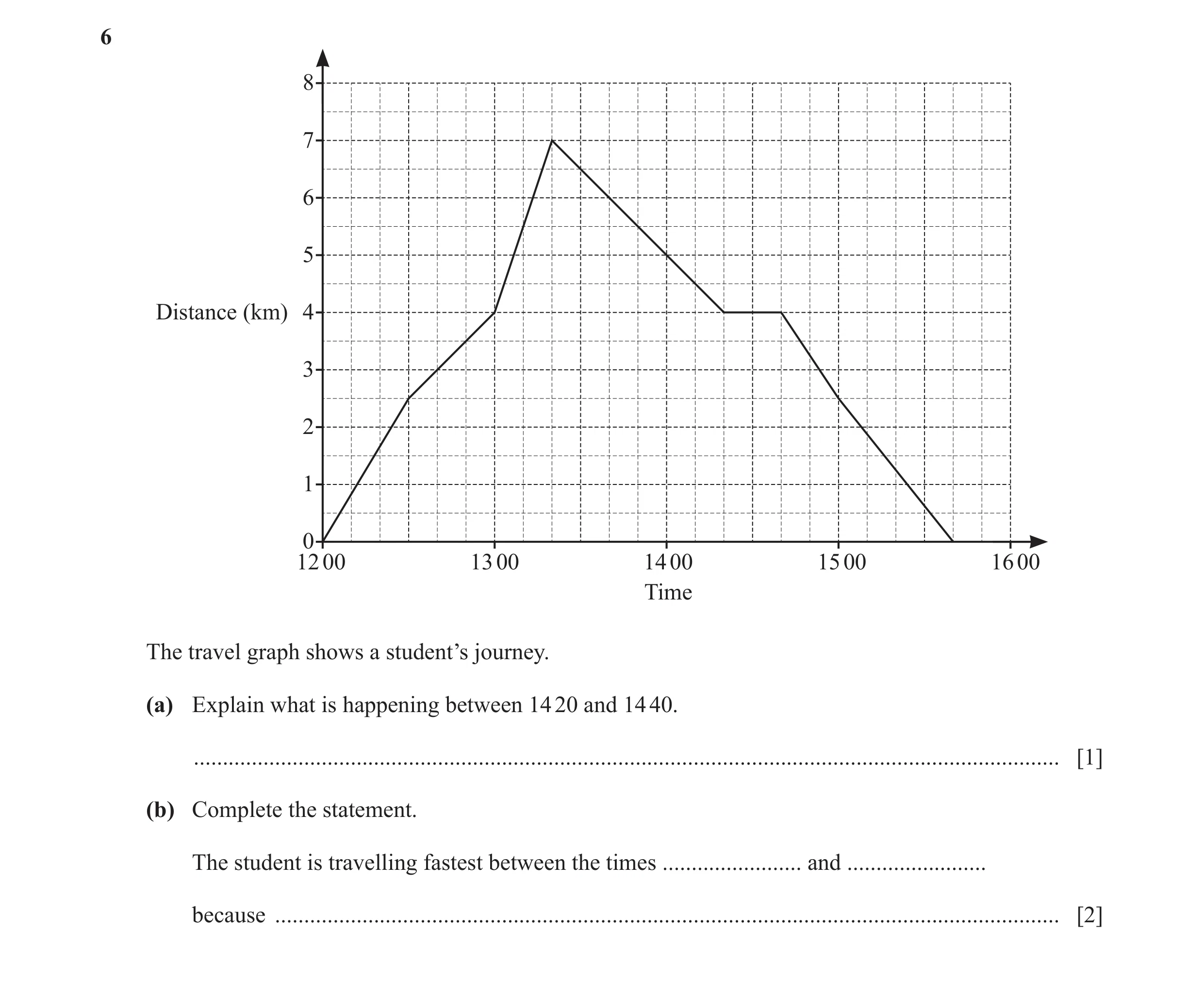 Question 11: 8 7 6 5 Distance (km) 4 3 2 1 0 12 00 13 00 14 00 15 00 16 00 Time The travel graph shows a student’s journey. (a) Explain what is happenin…